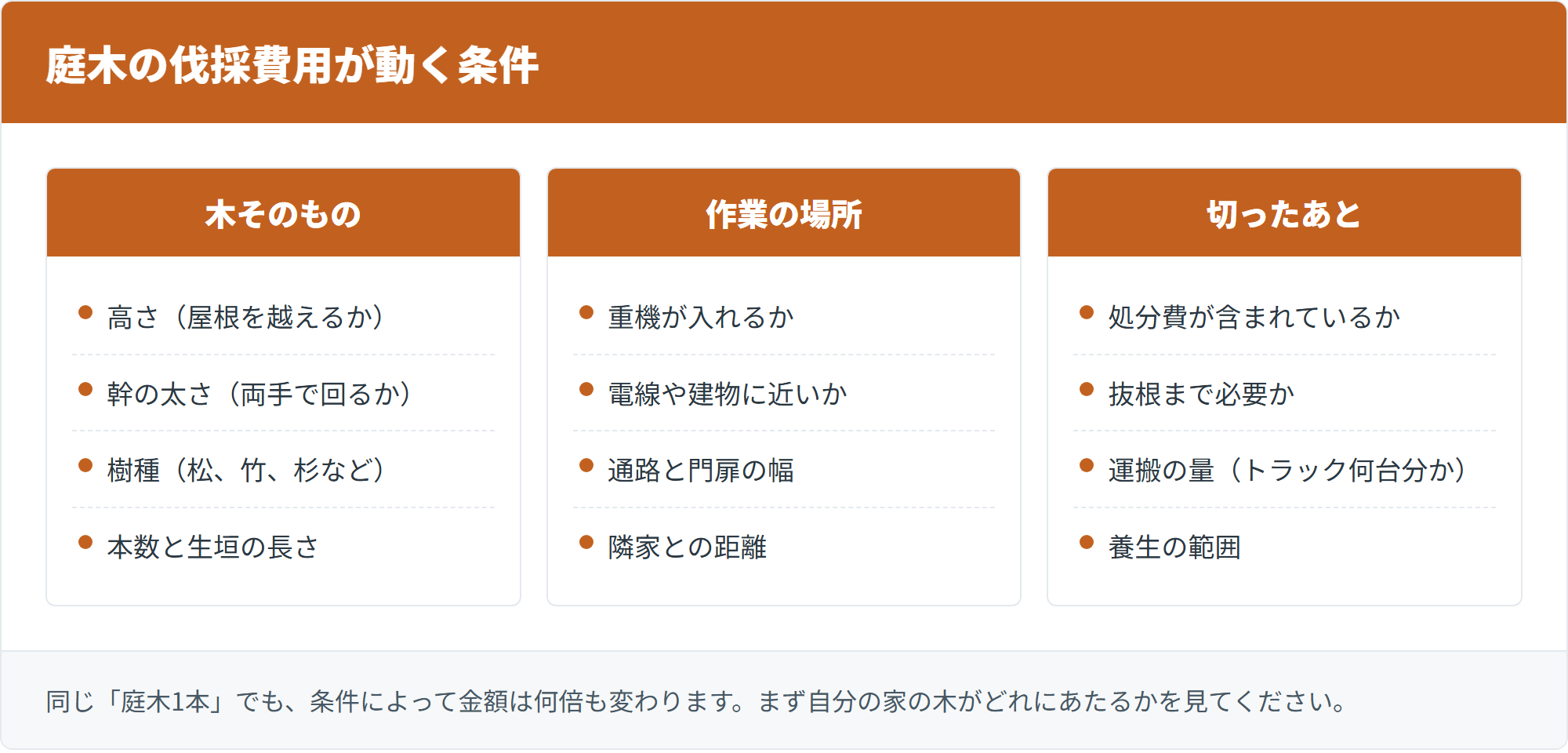 庭木の伐採費用が動く条件