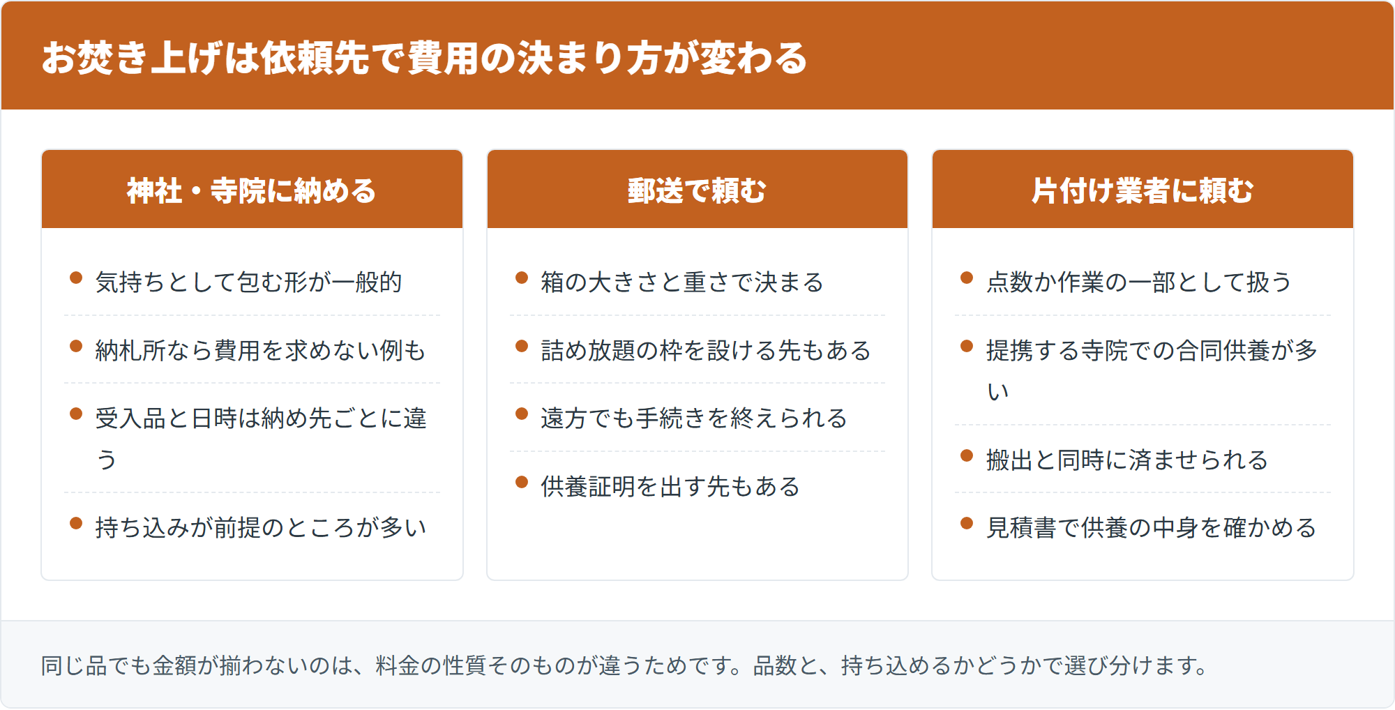 お焚き上げは依頼先で費用の決まり方が変わる