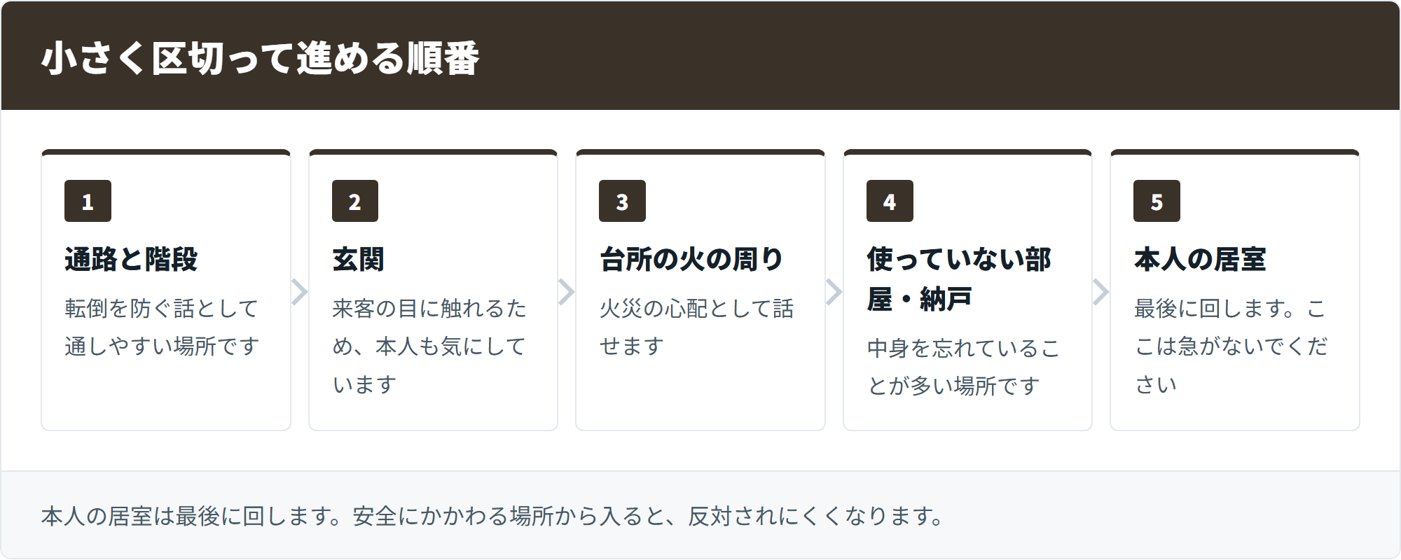 小さく区切って進める順番