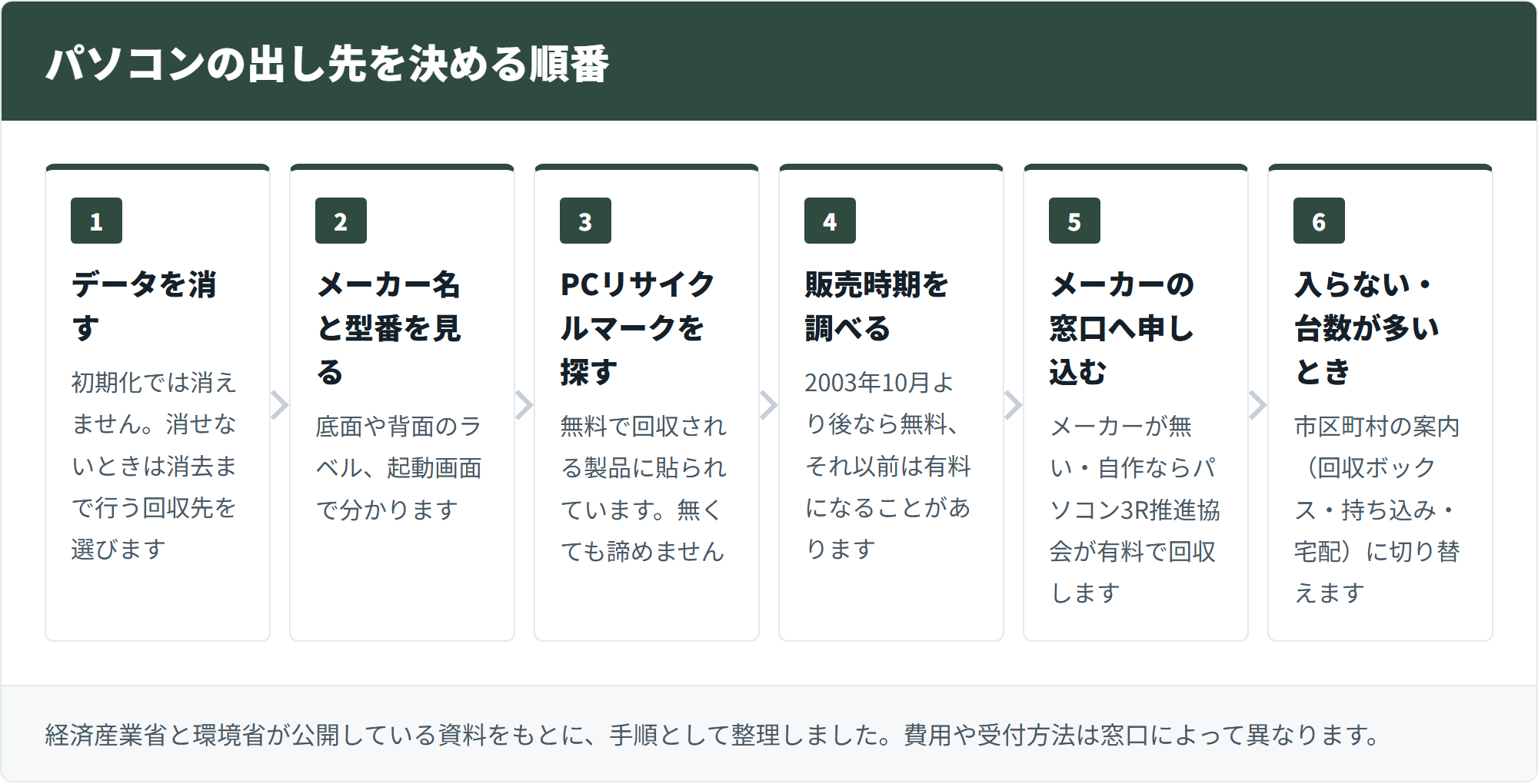 パソコンの出し先を決める順番