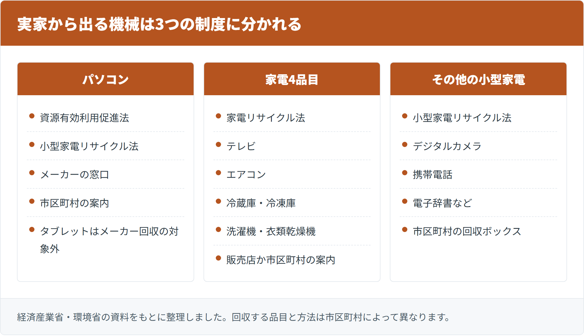 実家から出る機械は3つの制度に分かれる