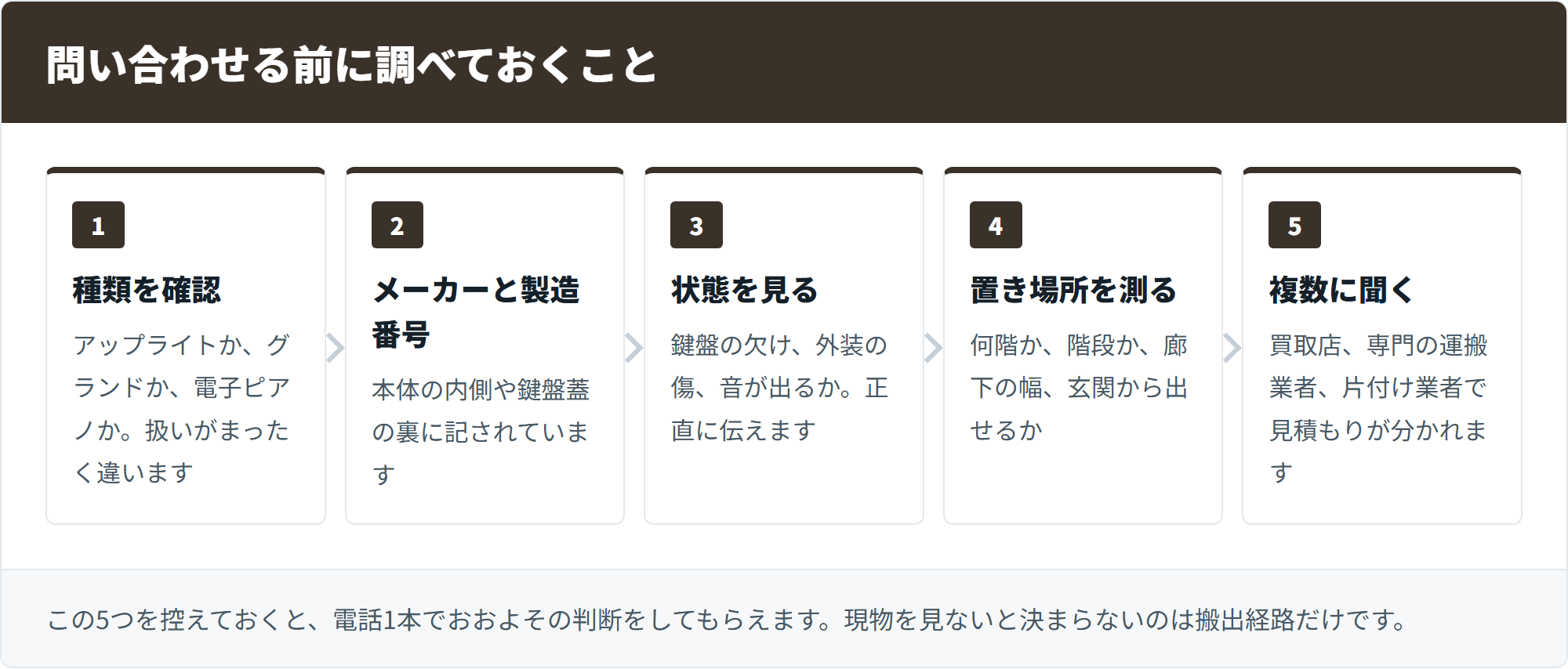 問い合わせる前に調べておくこと