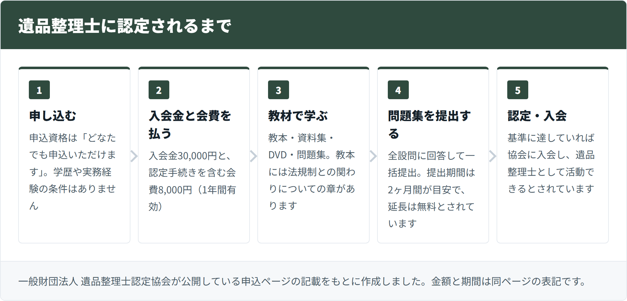 遺品整理士の認定までの手順