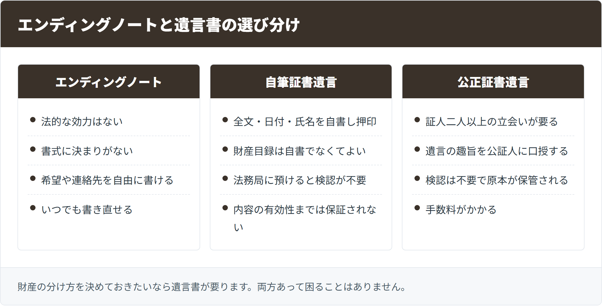 エンディングノートと遺言書の選び分け