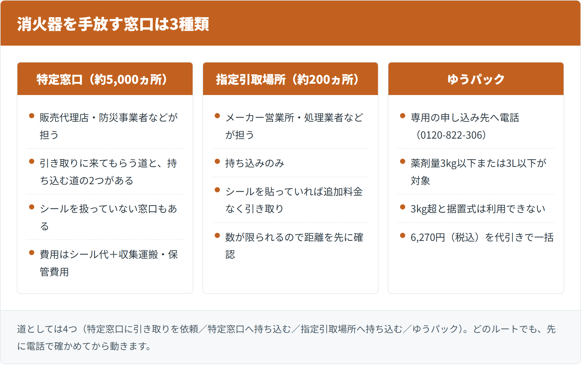 消火器を手放す窓口は3種類（特定窓口・指定引取場所・ゆうパック）の比較