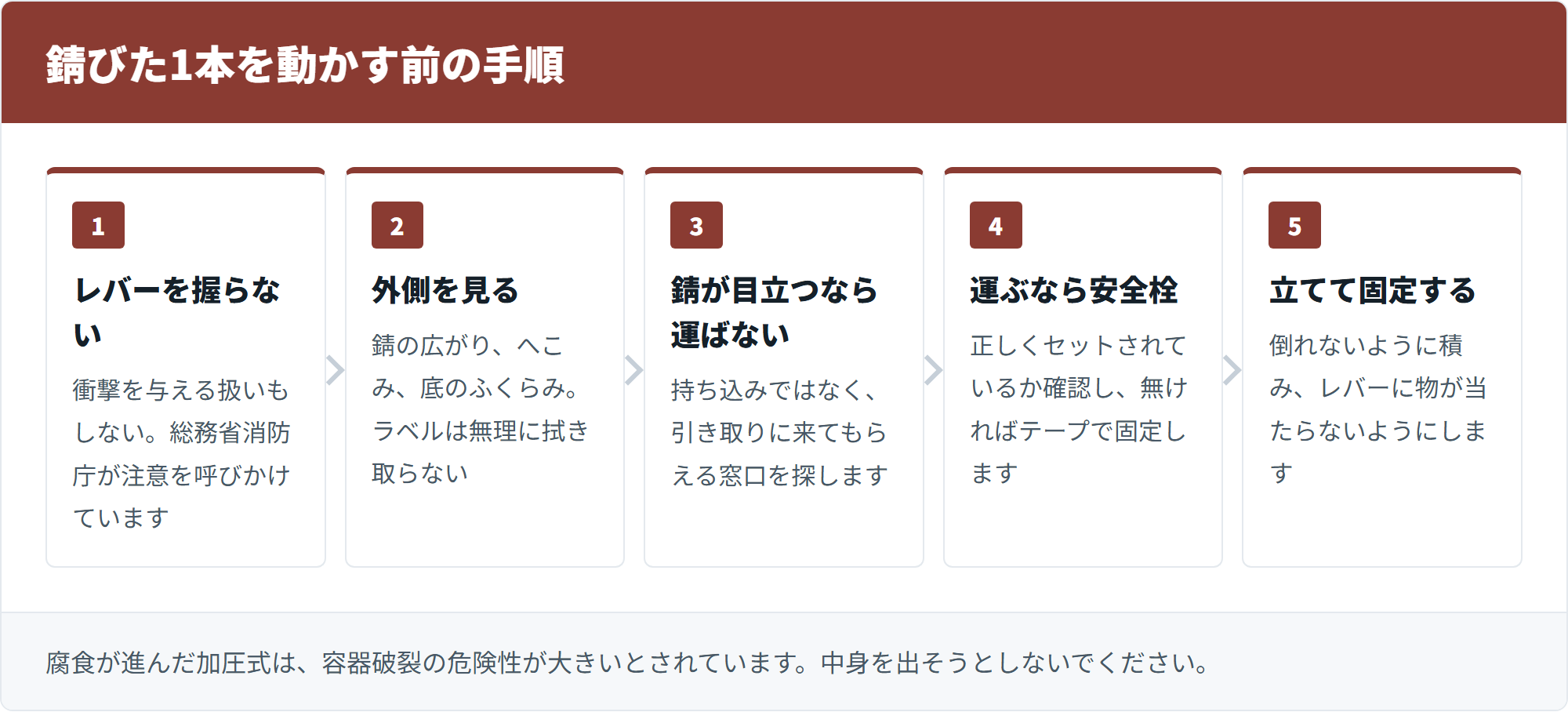 錆びた消火器を動かす前の5つの手順