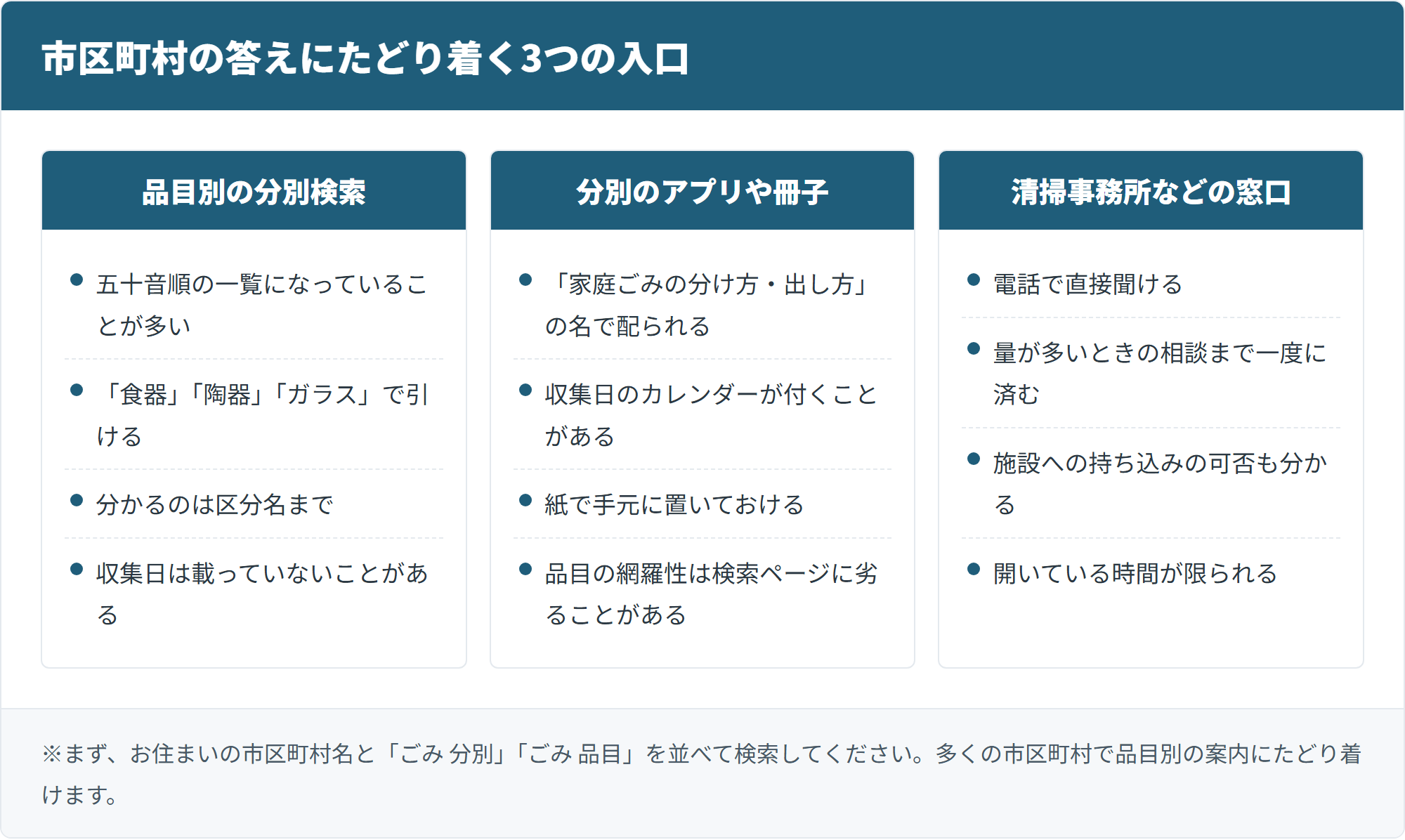 市区町村の答えにたどり着く3つの入口