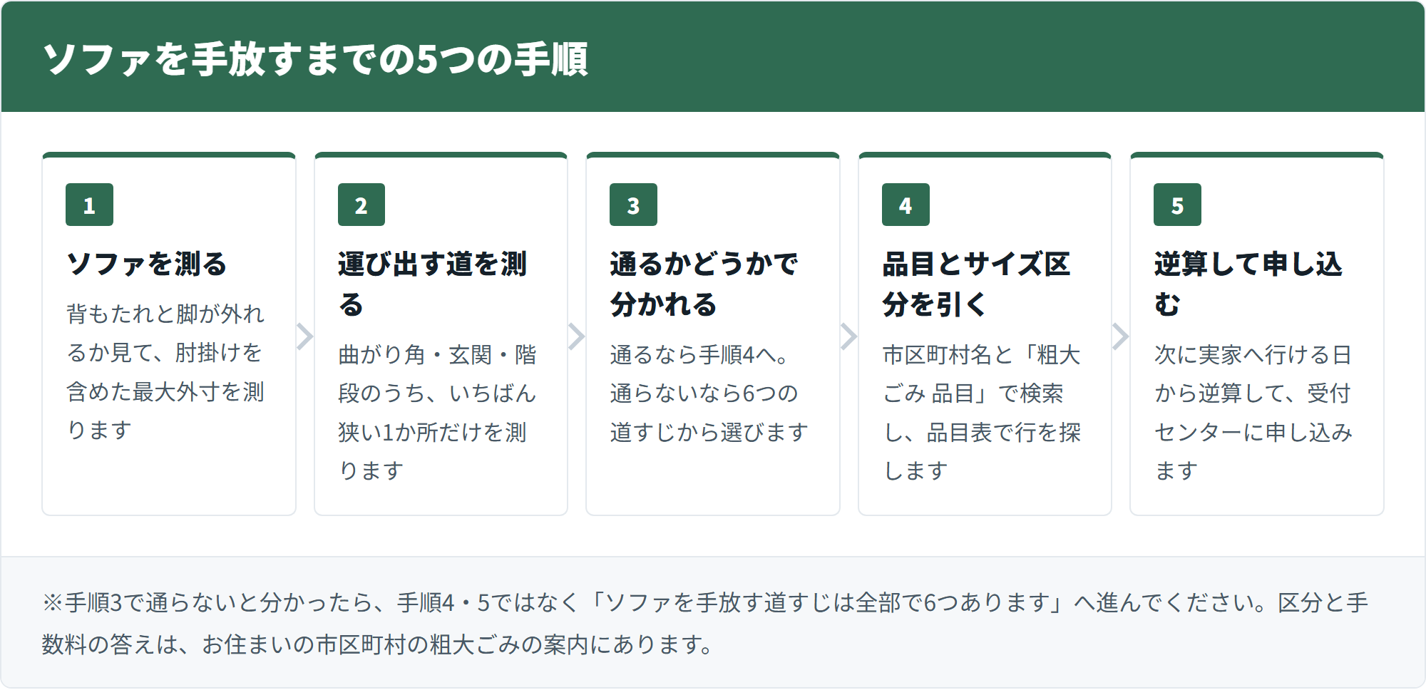ソファを手放すまでの5つの手順