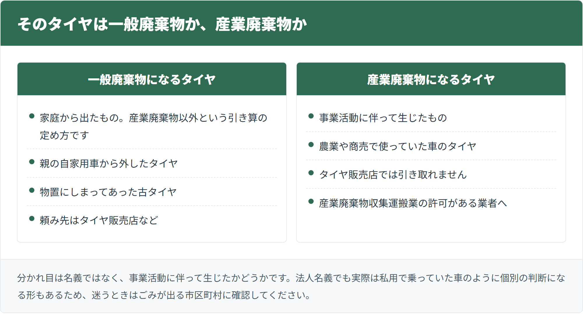 一般廃棄物になるタイヤと産業廃棄物になるタイヤを並べた図。分かれ目は事業活動に伴って生じたかどうか
