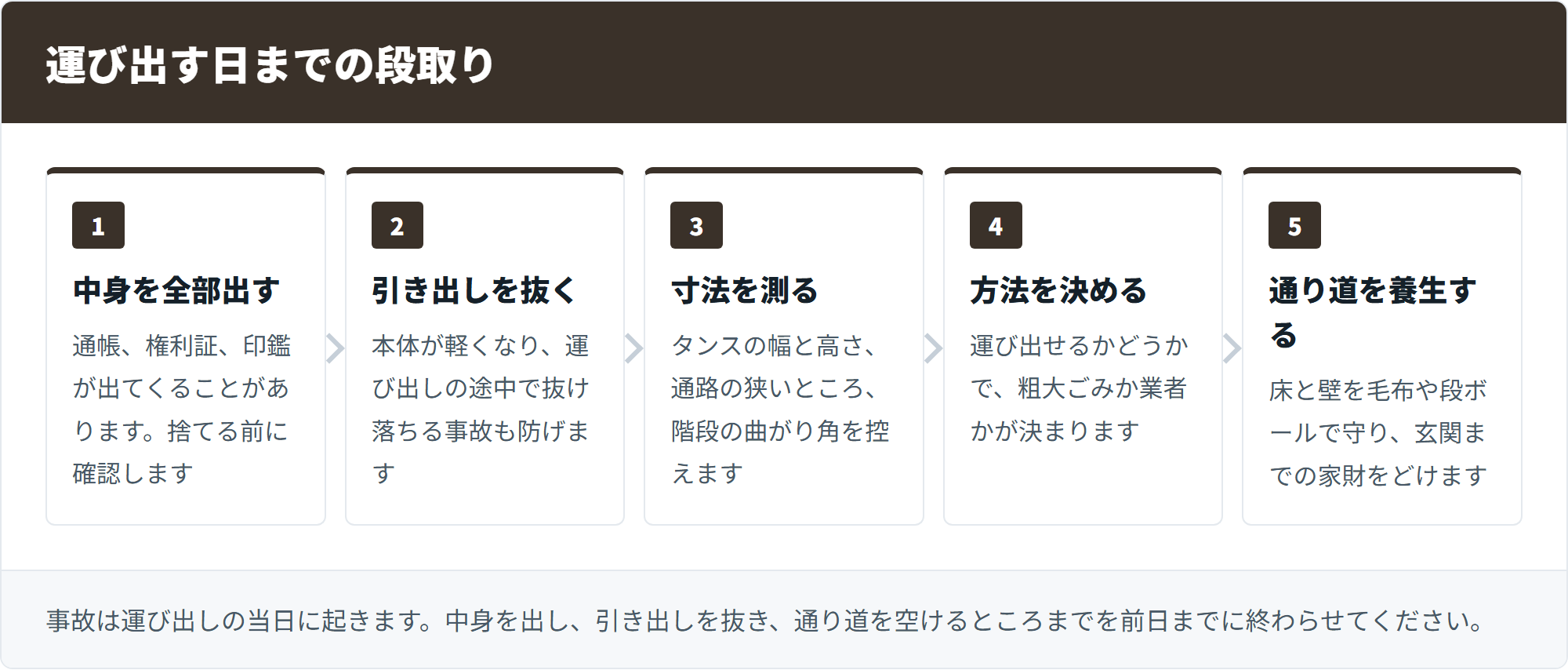 業者に頼む前の確認と当日の段取り