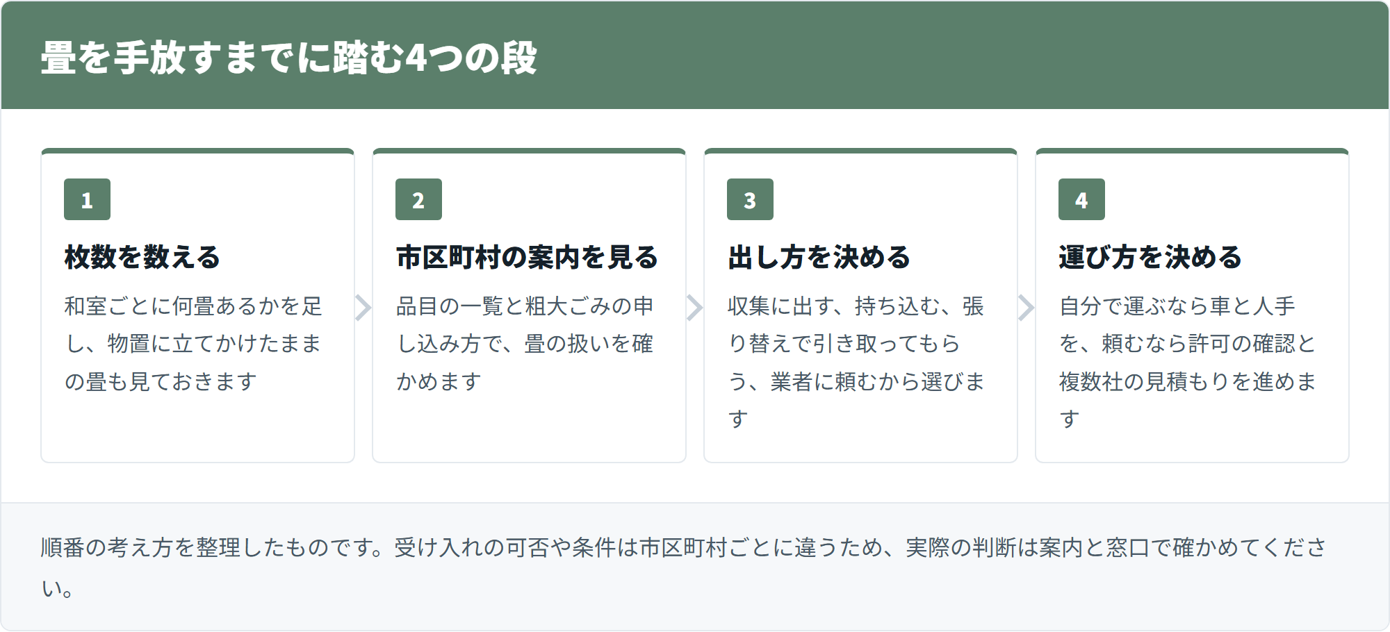 枚数を数え、市区町村の案内を見て、出し方と運び方を決めるまでの4つの段を示した図
