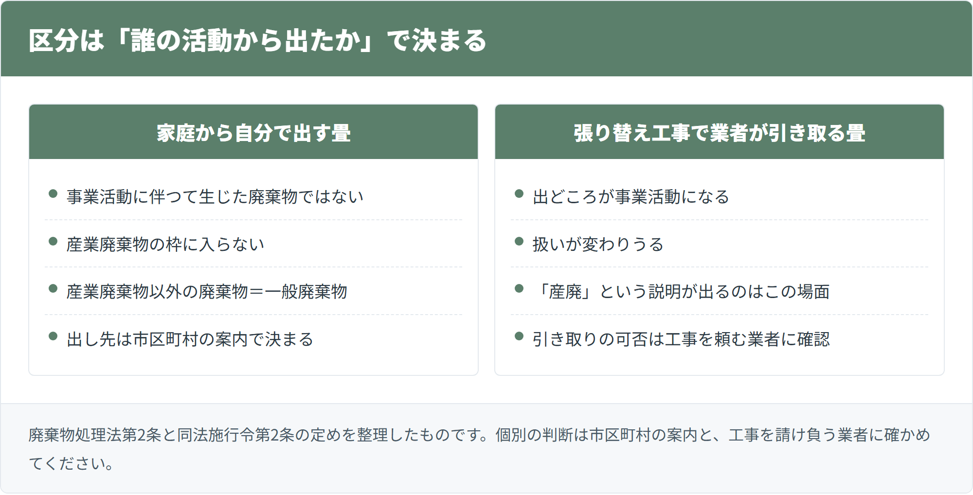 家庭から自分で出す畳と張り替え工事で業者が引き取る畳とで区分が変わることを比べた図