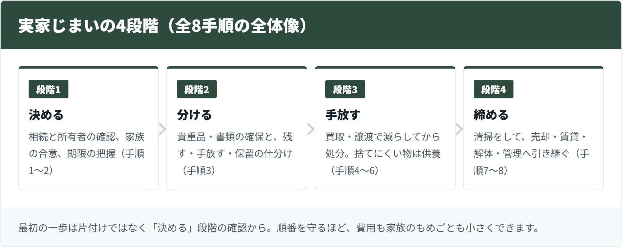 実家じまいの4段階（決める・分ける・手放す・締める）の流れ図