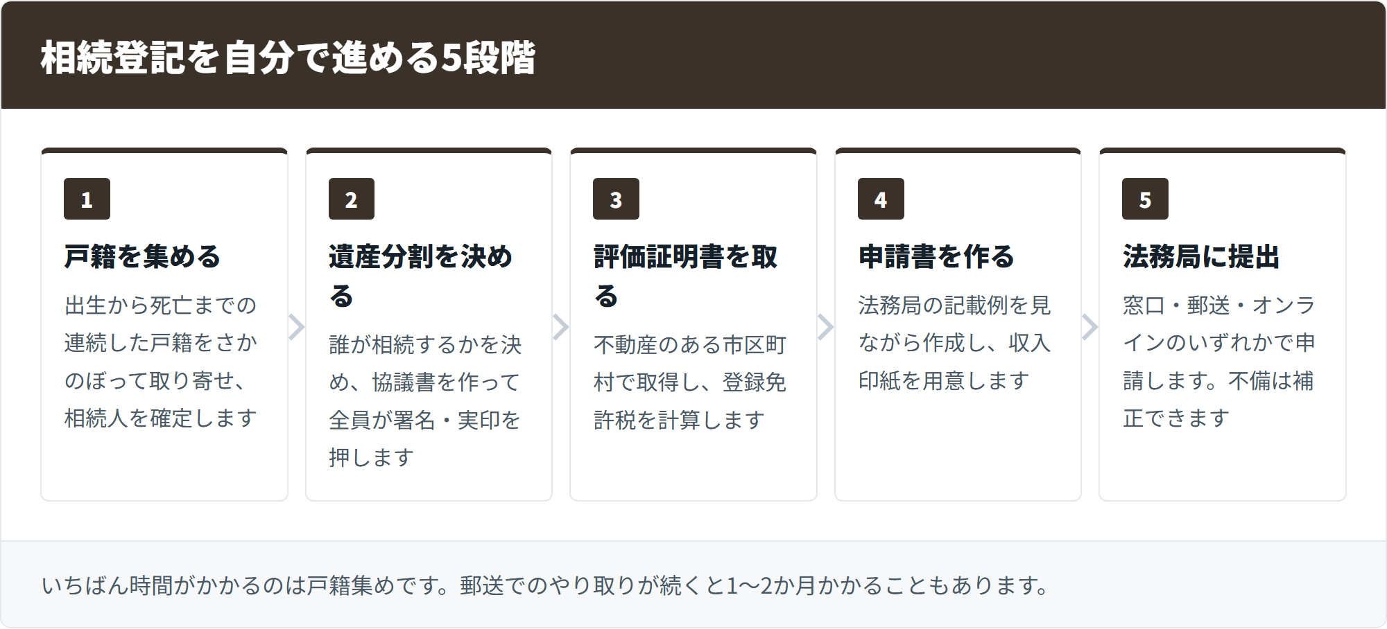 申請までの5段階