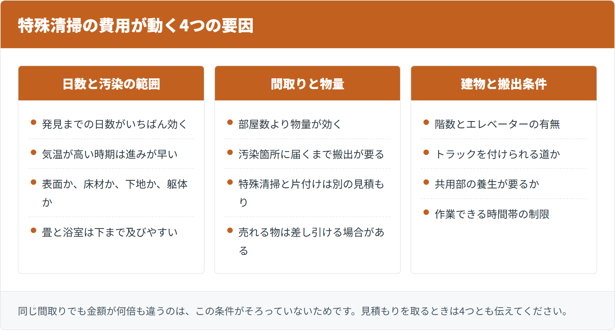 特殊清掃の費用が動く4つの要因