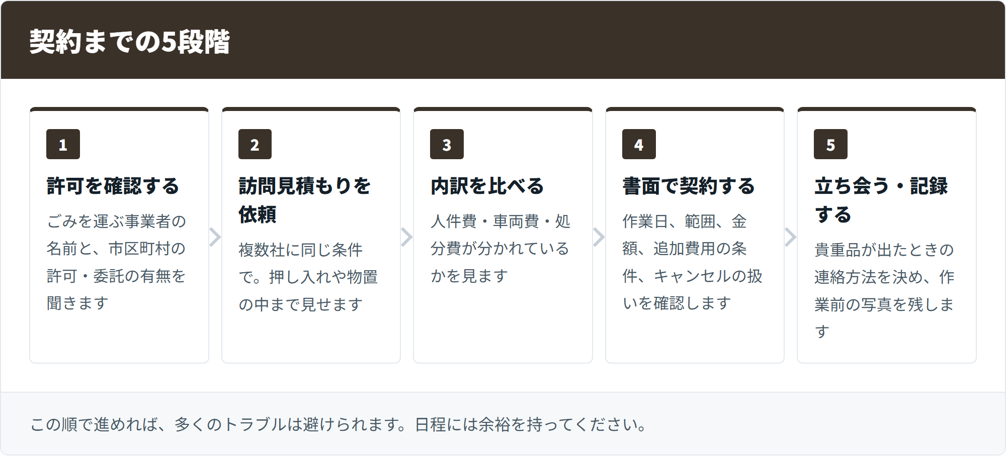 契約までの5段階