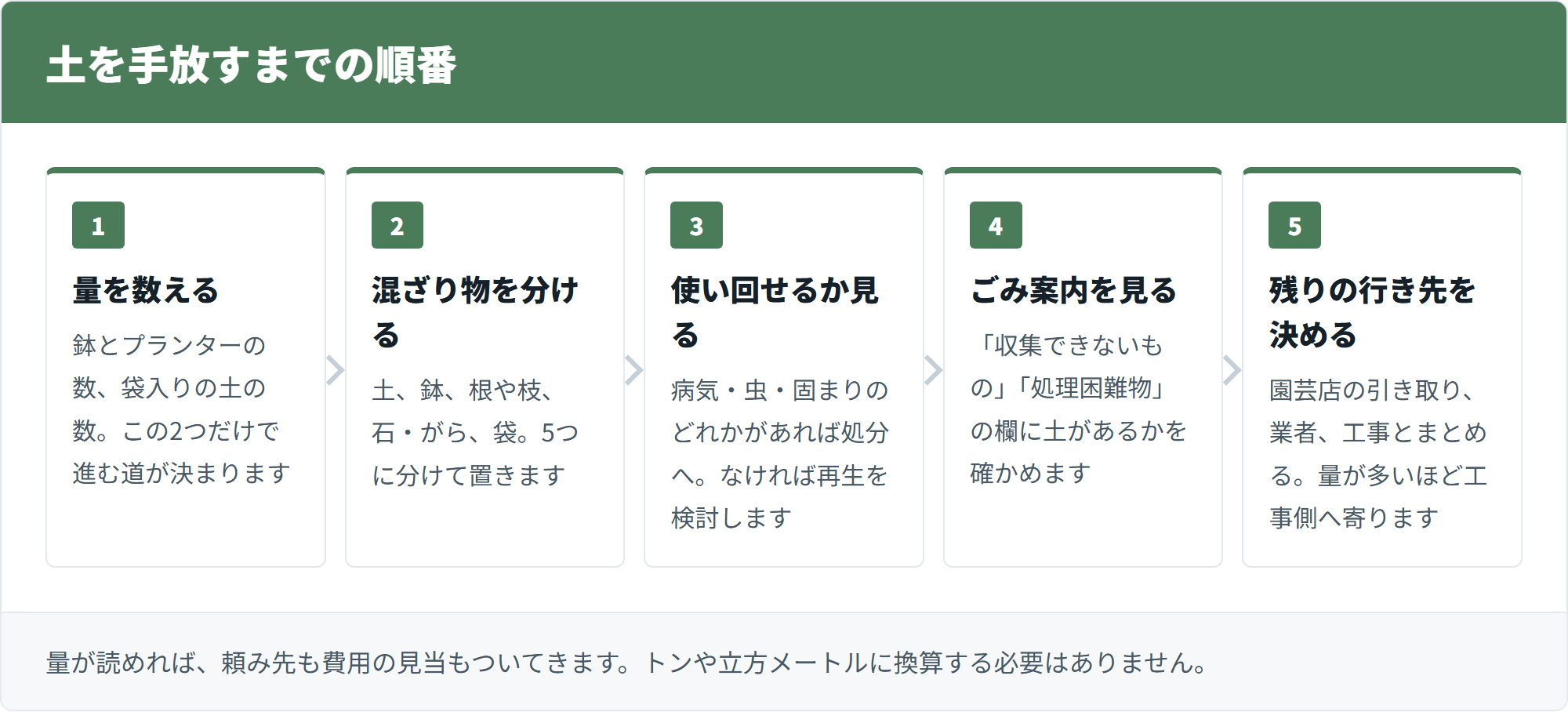 土を手放すまでの5つの順番