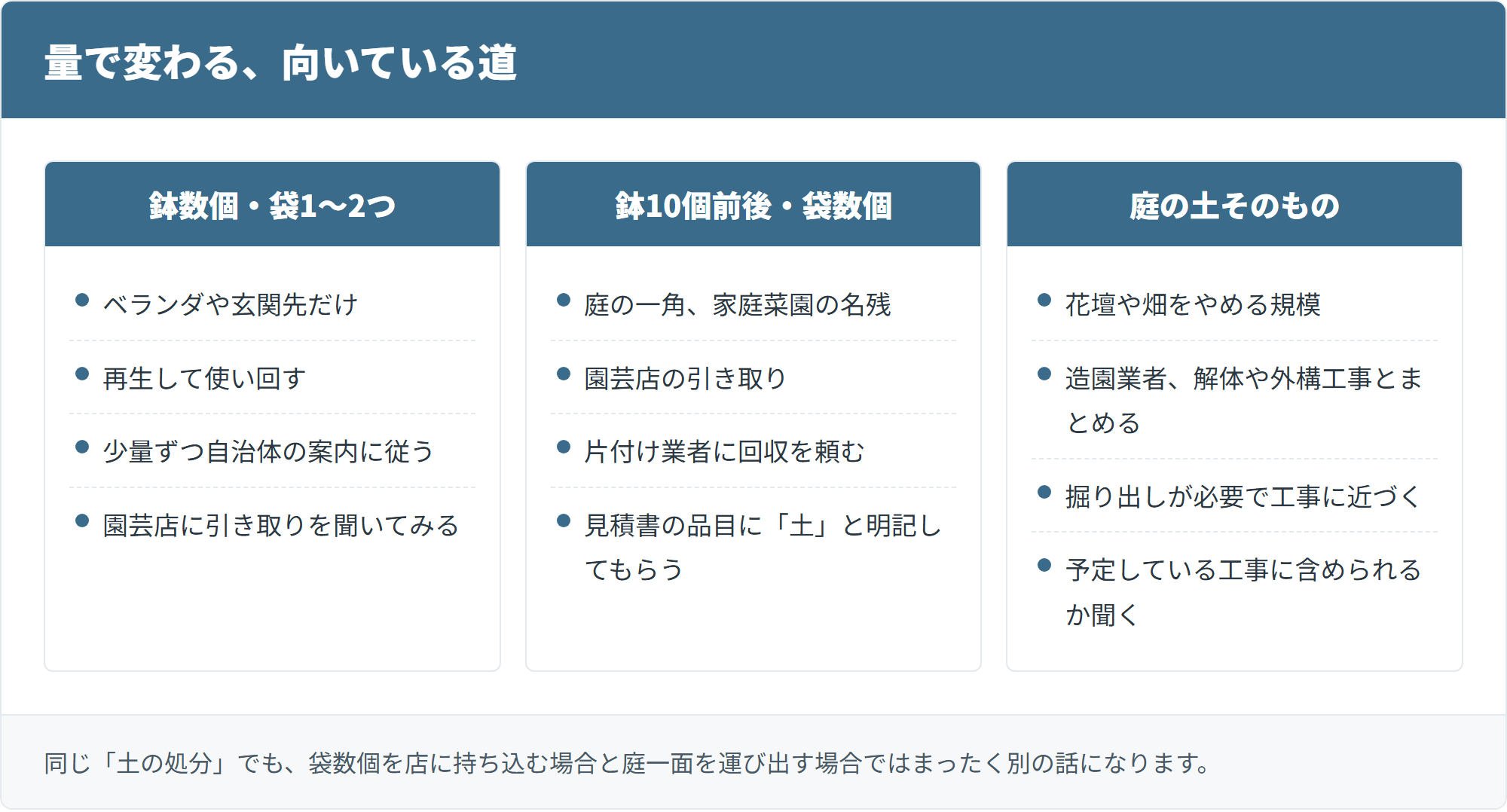 量で変わる、向いている処分の道の比較
