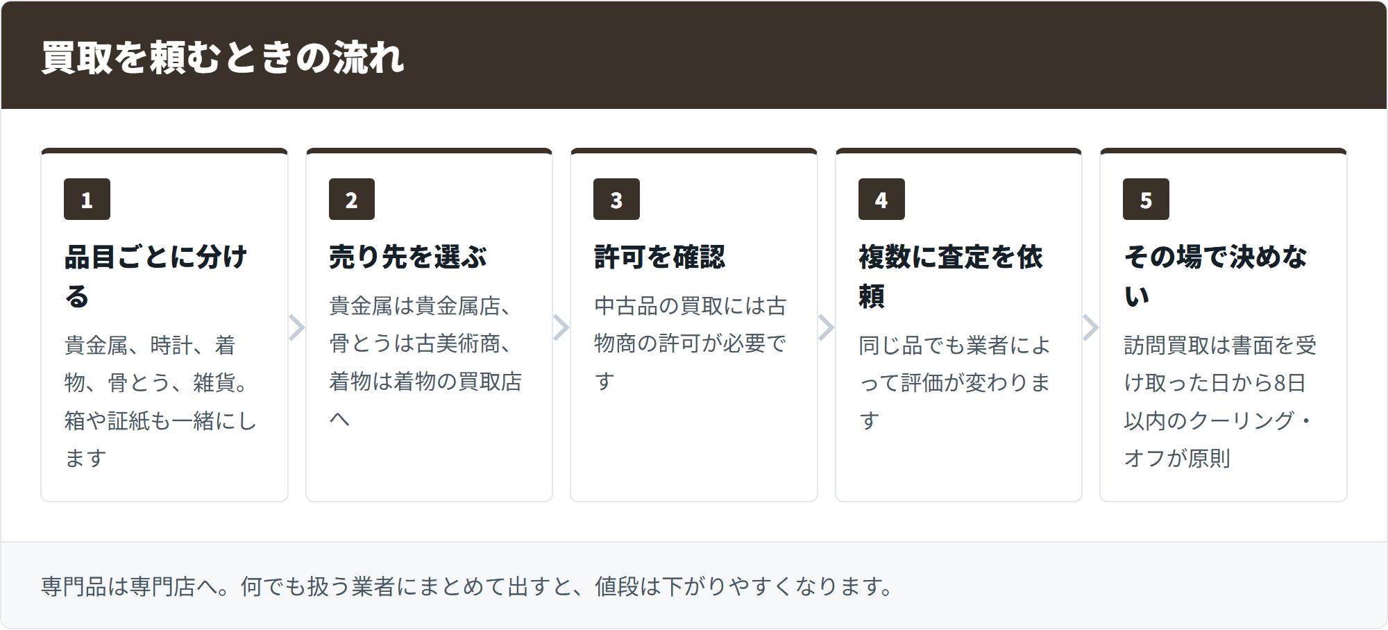 買取を頼むときの流れ