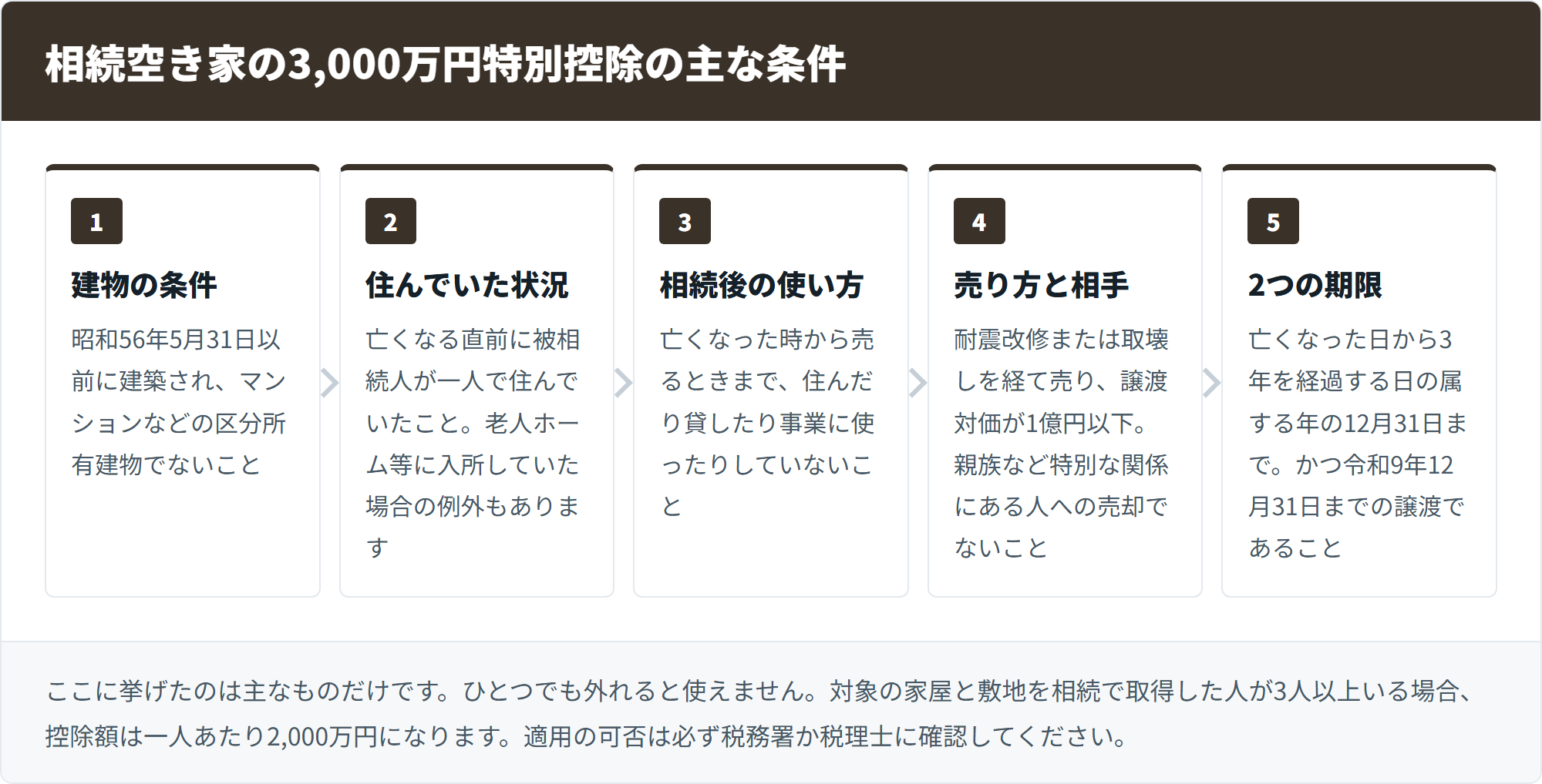 相続空き家の3,000万円特別控除の主な条件