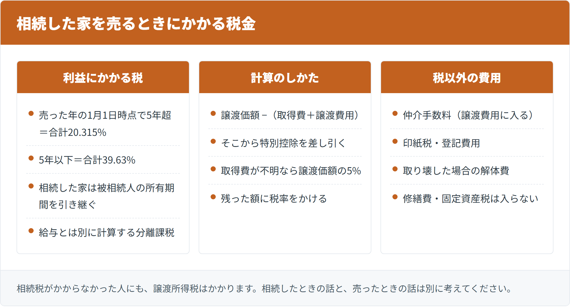 相続した家を売るときにかかる税金