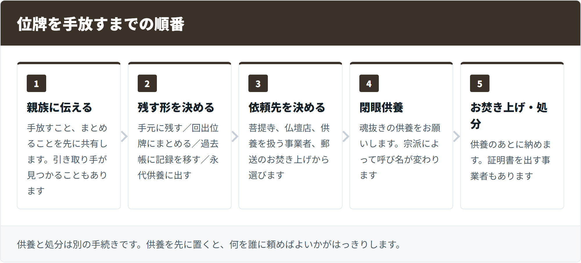 位牌を手放すまでの順番