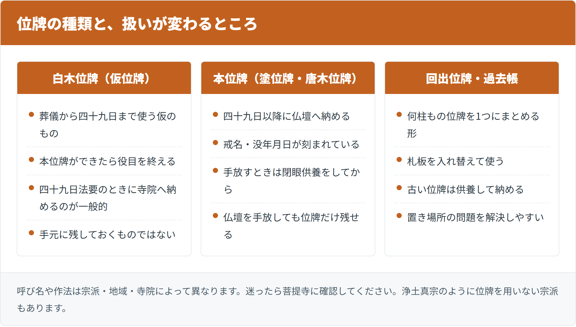 位牌の種類と、扱いが変わるところ