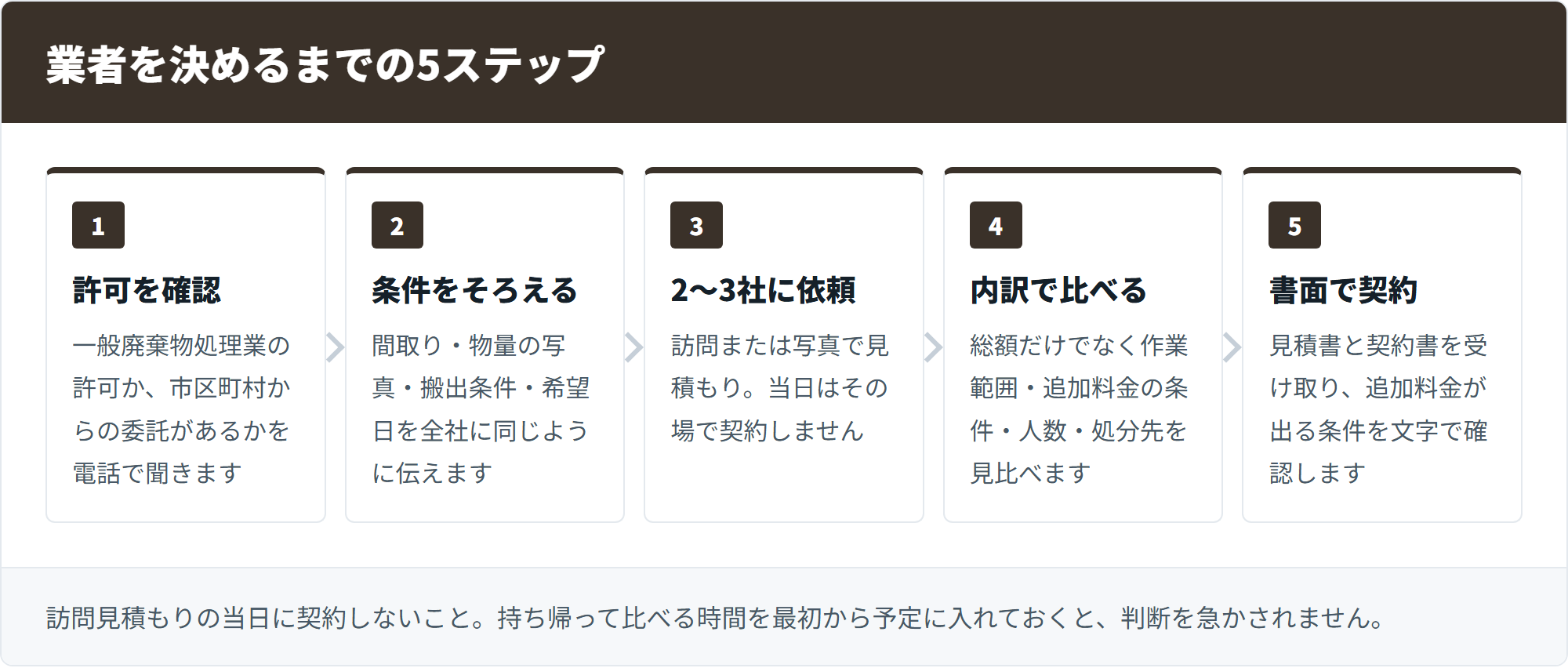 業者を決めるまでの5ステップ