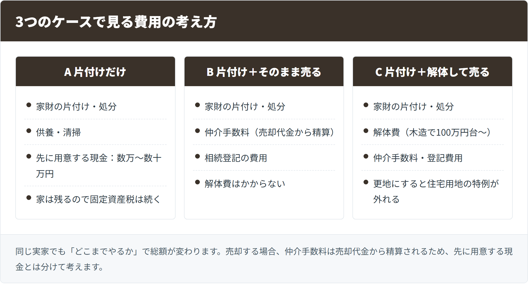 3つのケースで見る費用の考え方