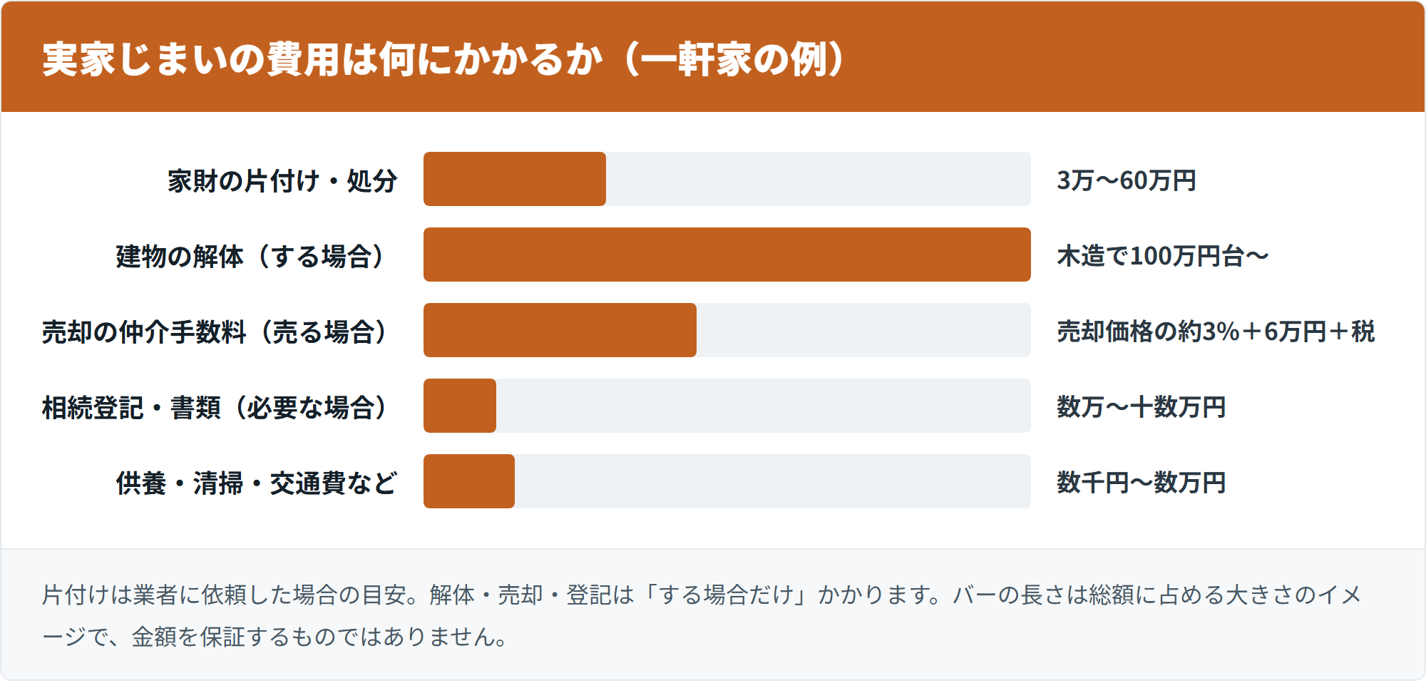 実家じまいの費用は何にかかるか（一軒家の例）
