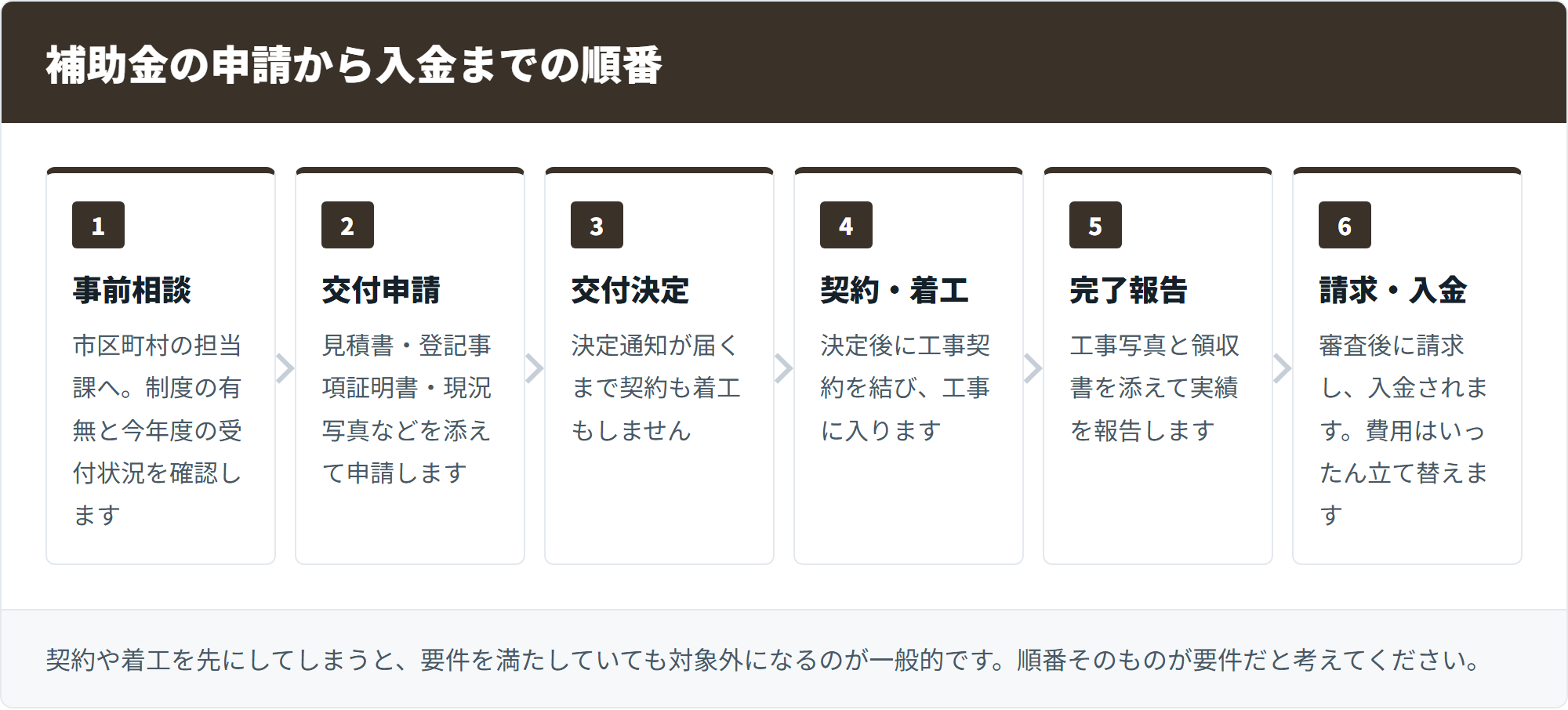 補助金の申請から入金までの順番
