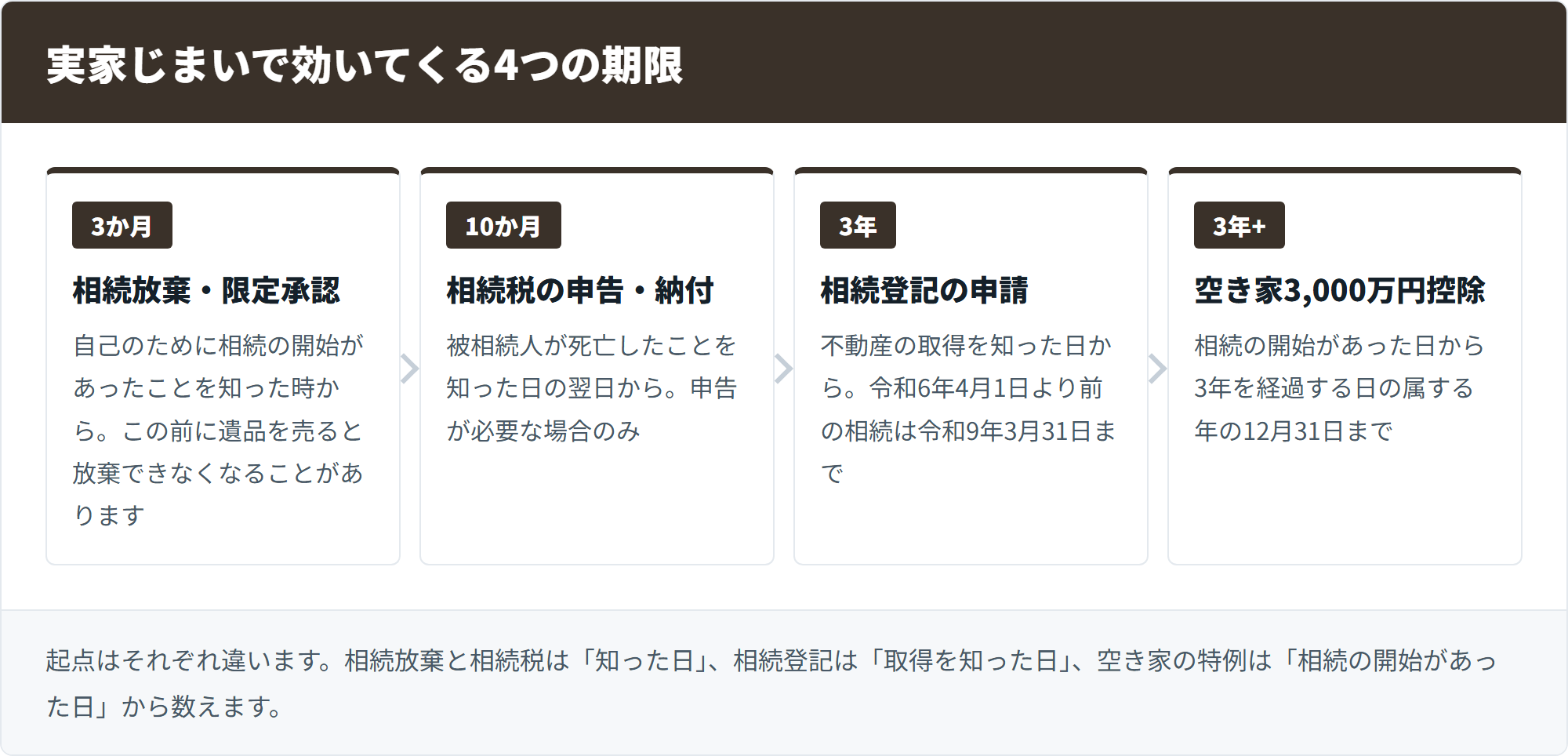 実家じまいで効いてくる4つの期限