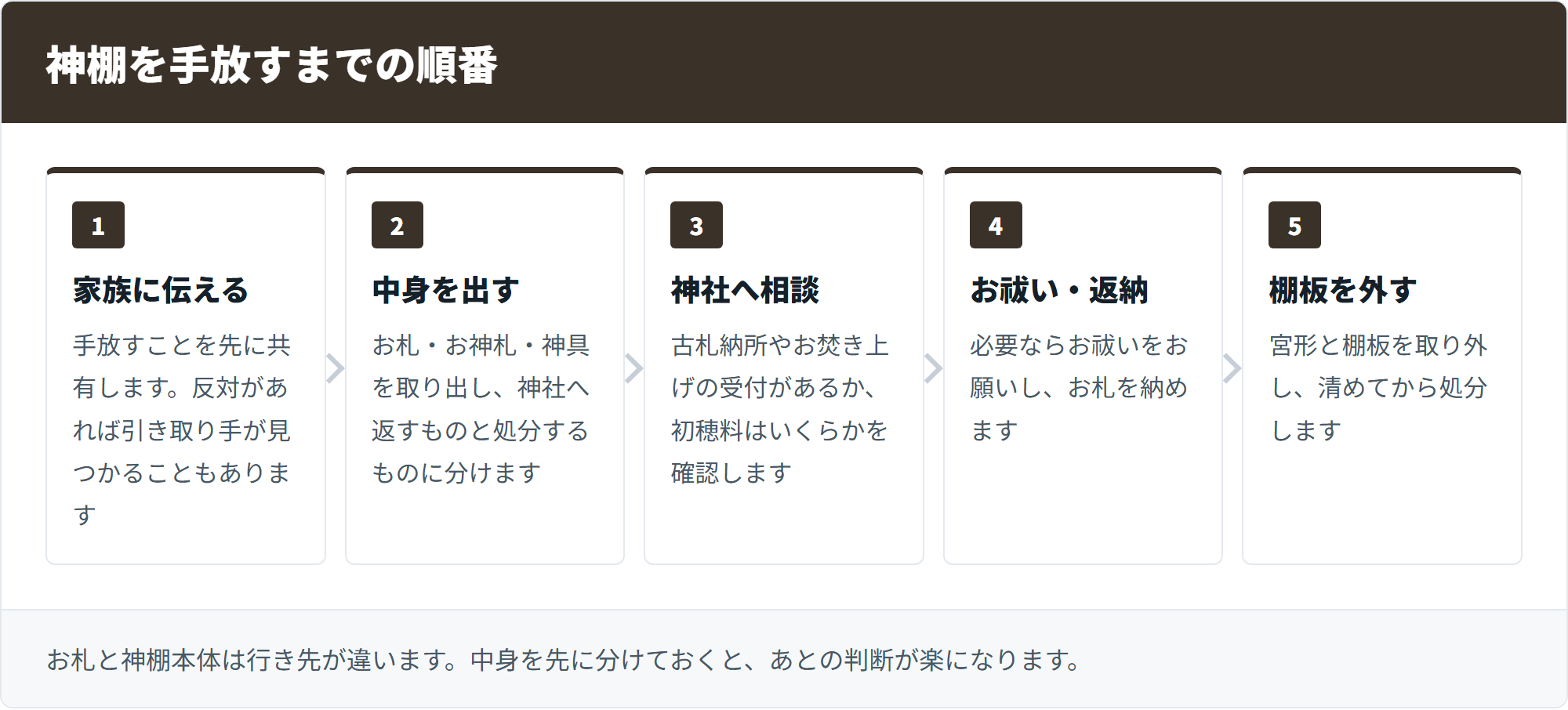 神棚を手放すまでの順番
