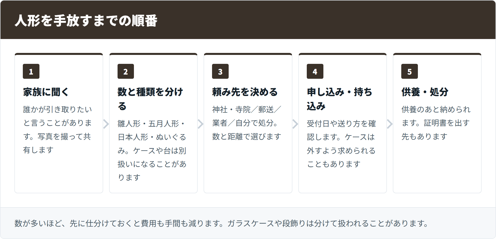 人形を手放すまでの順番