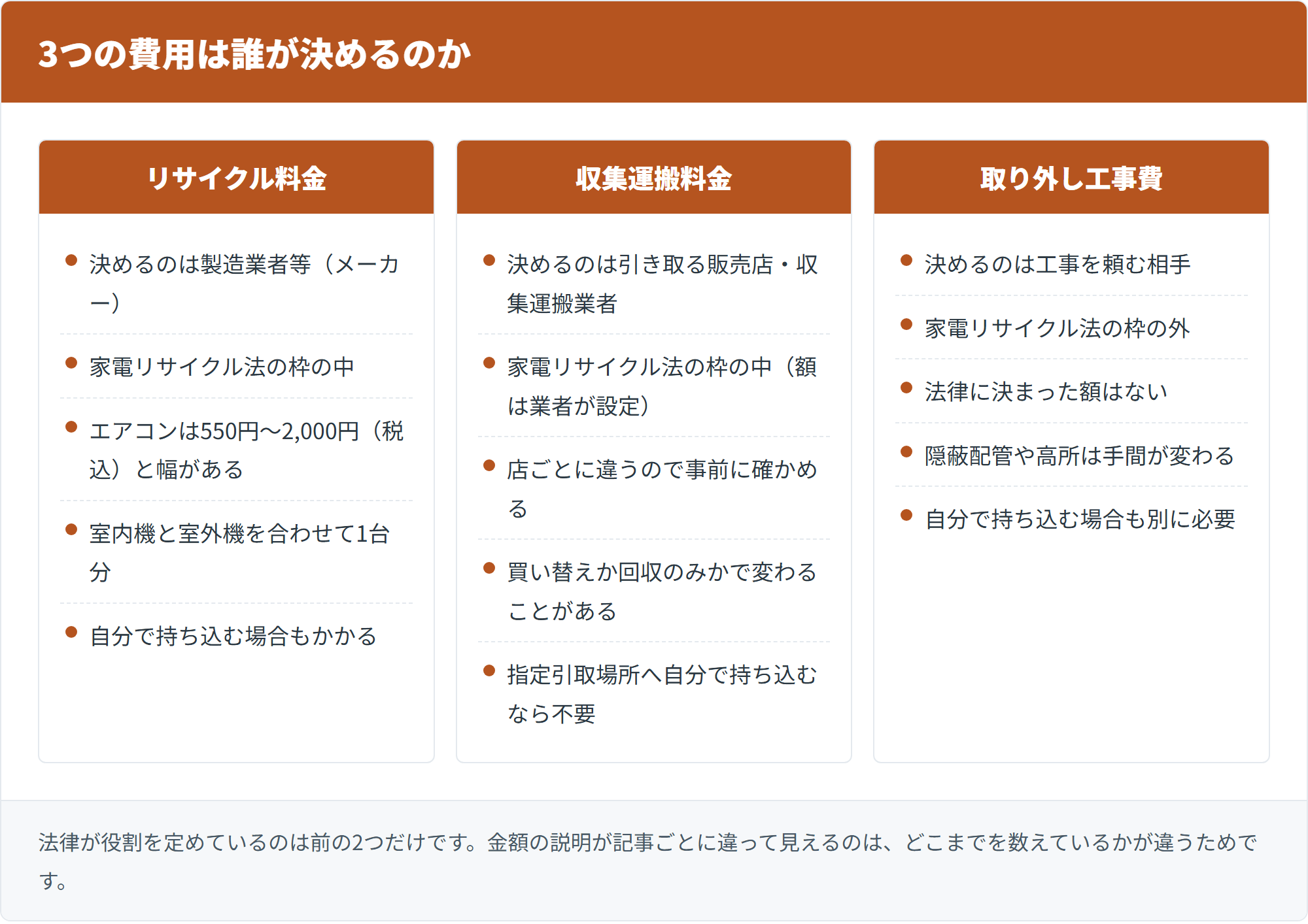 3つの費用は誰が決めるのか