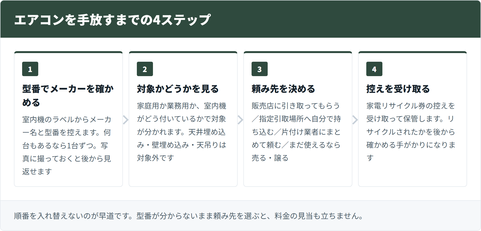 エアコンを手放すまでの4ステップ