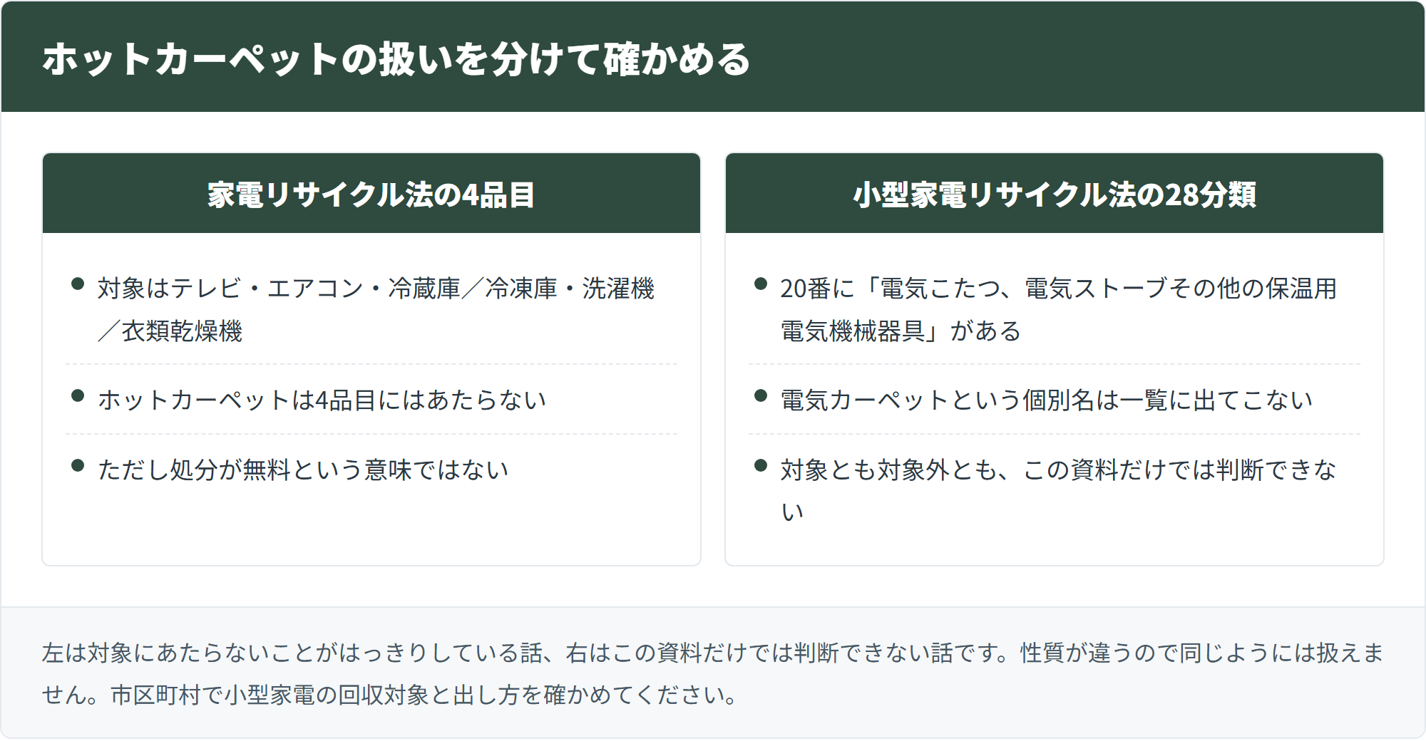 家電リサイクル法の4品目と小型家電リサイクル法の28分類を2列で比べる図