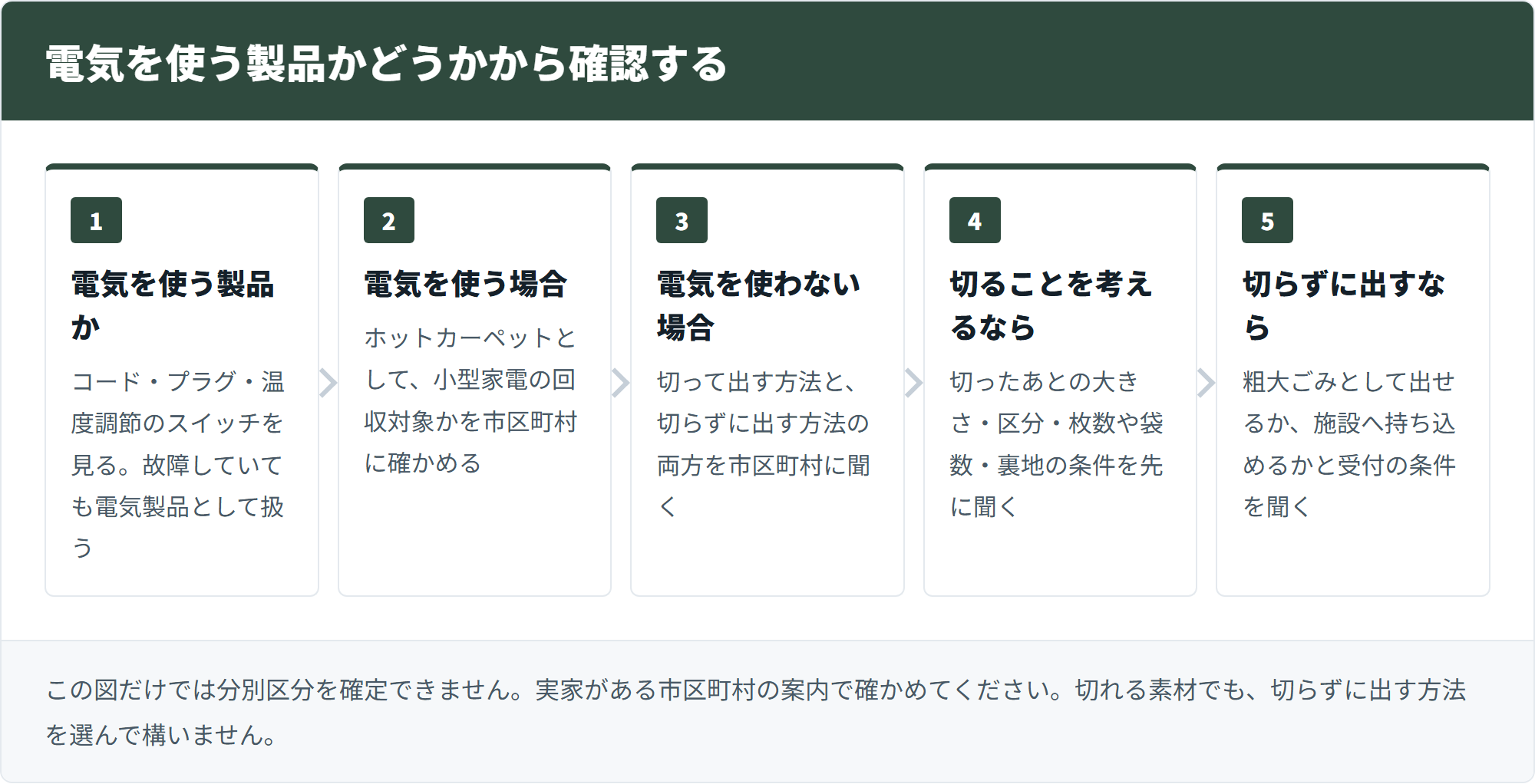 電気を使う製品かどうかから確認する順番を5段階で示した図