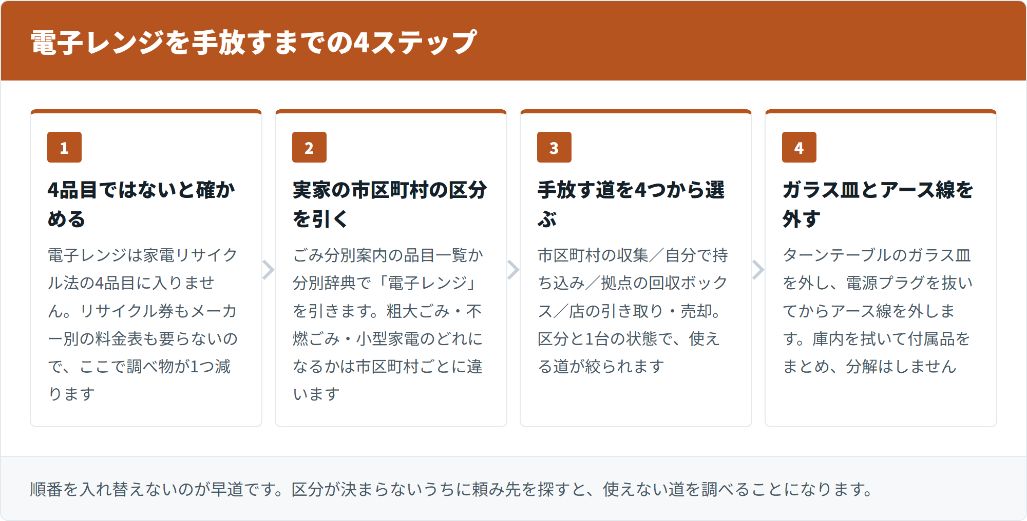 電子レンジを手放すまでの4ステップ