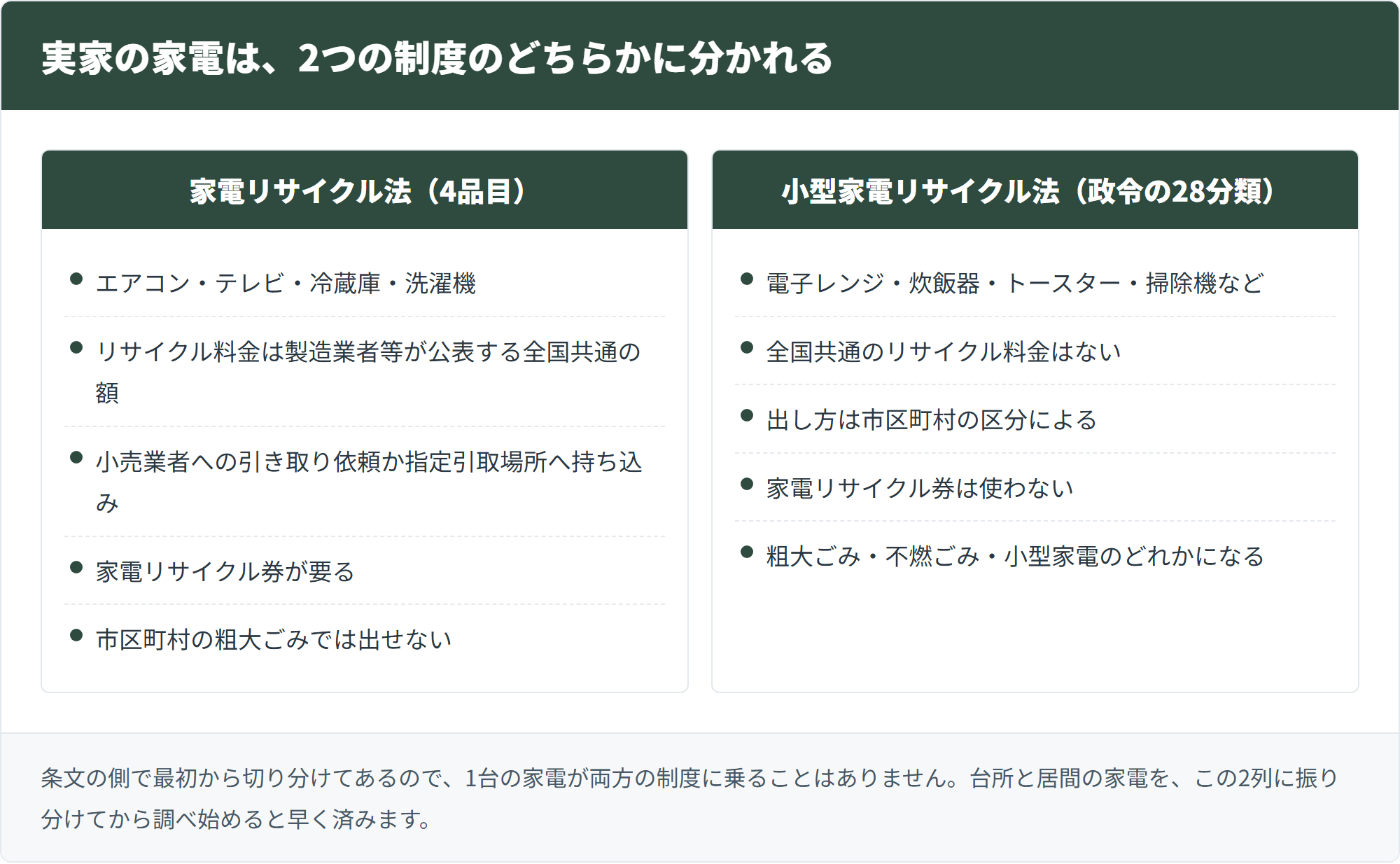 実家の家電は、2つの制度のどちらかに分かれる