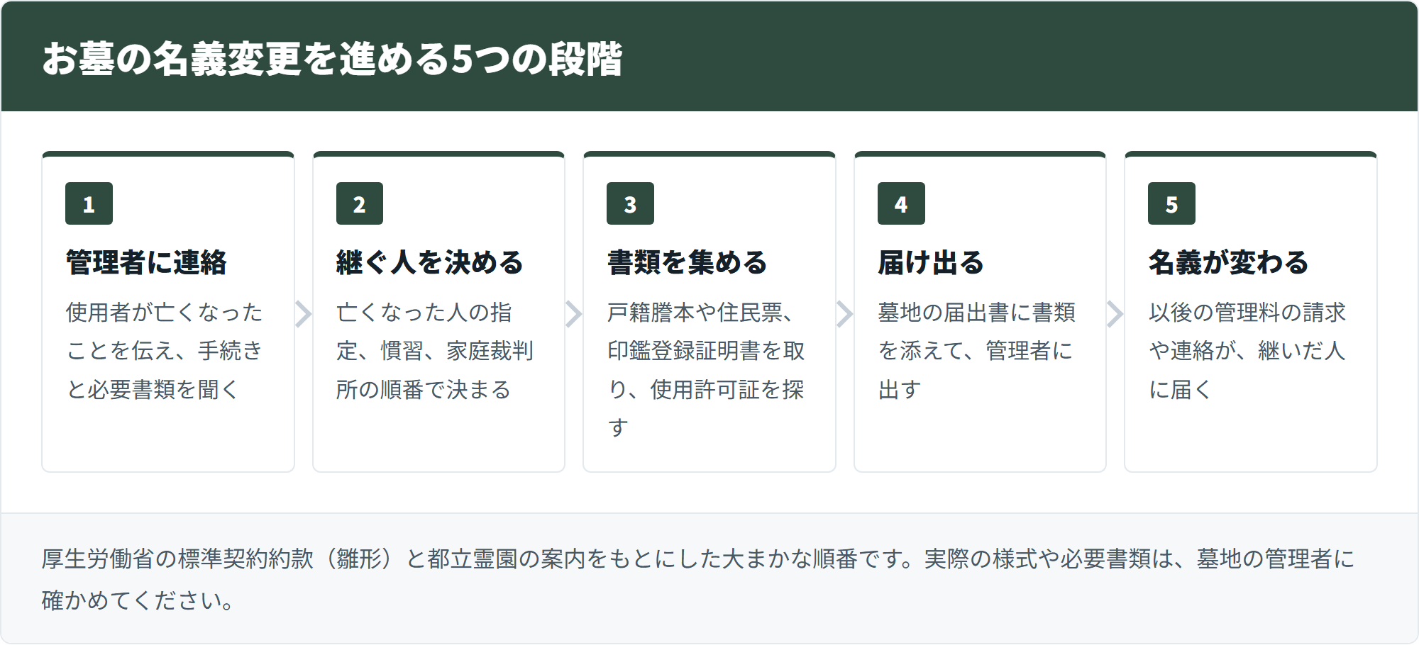 お墓の名義変更を、管理者への連絡から名義が変わるまでの5つの段階で示した図