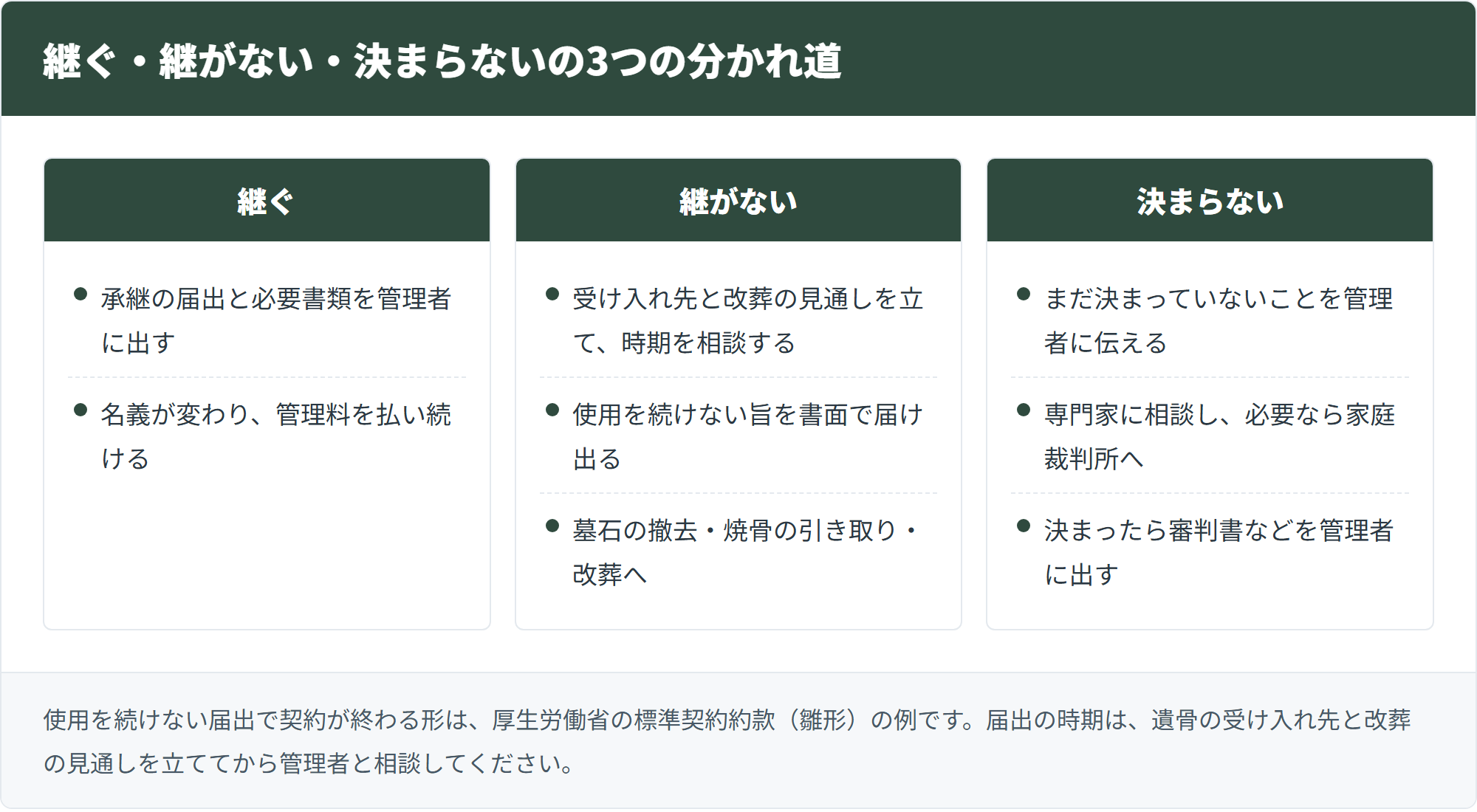 お墓を継ぐ・継がない・決まらないの3つの場合に、管理者へ出すものと次にすることを並べて比べた図