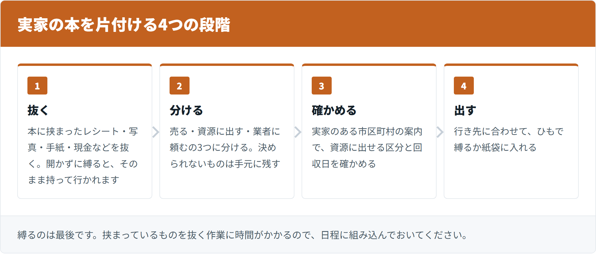 実家の本を片付ける4つの段階