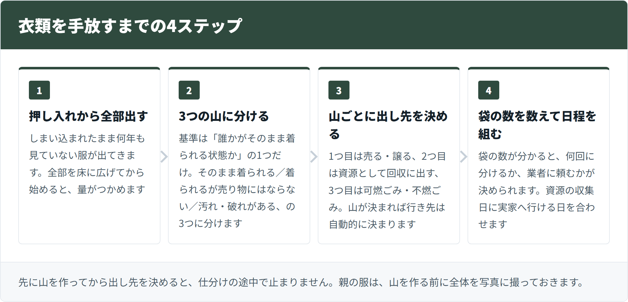 衣類を手放すまでの4ステップ