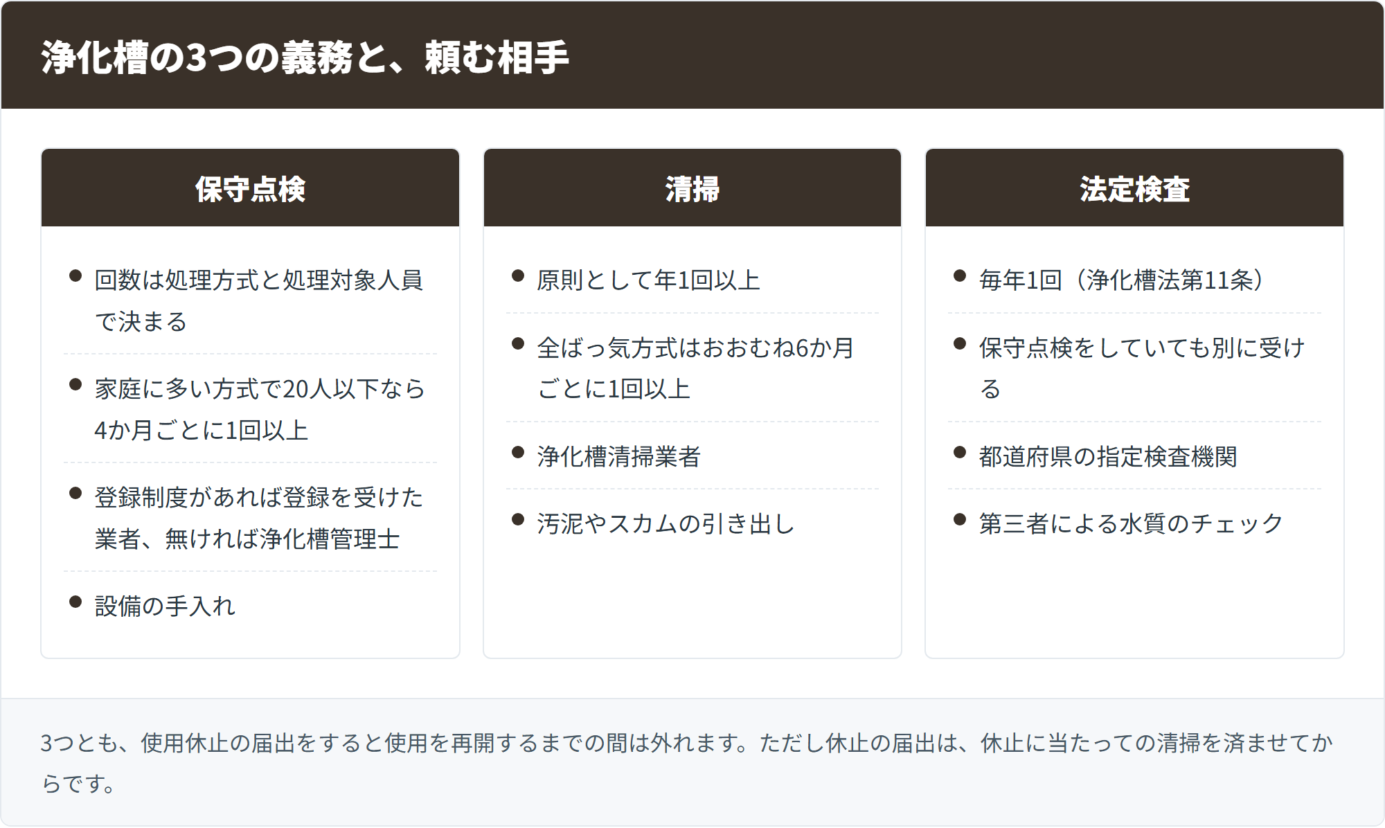浄化槽の3つの義務と、頼む相手を並べた図