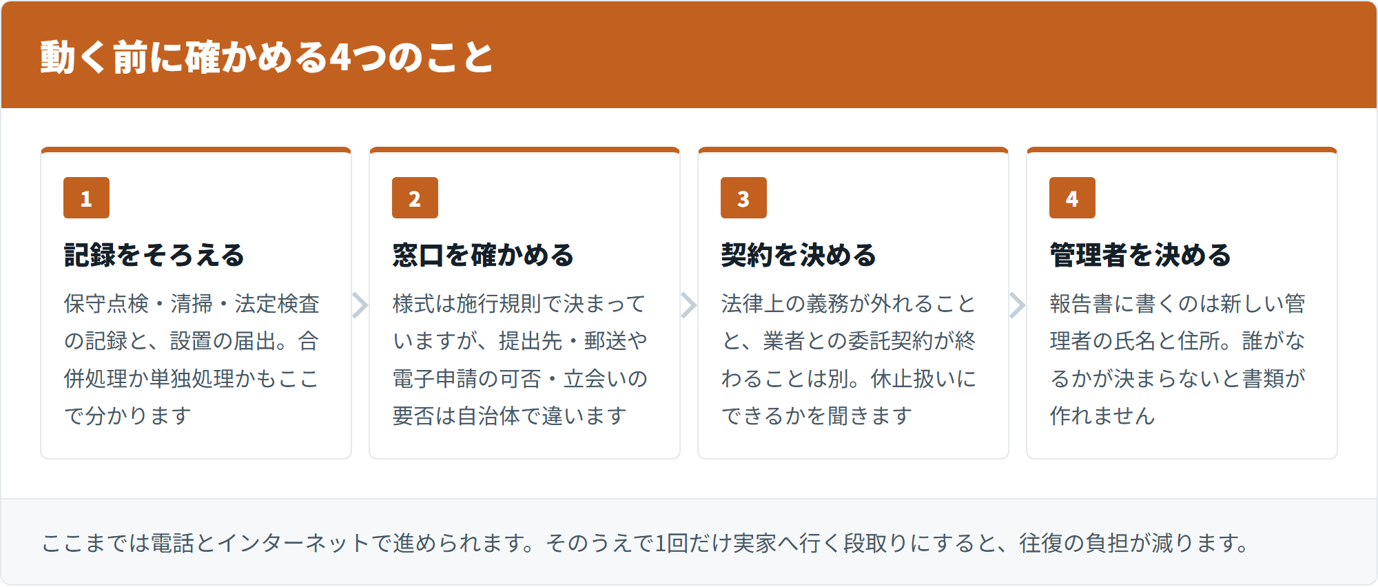 動く前に確かめる4つのことを並べた図