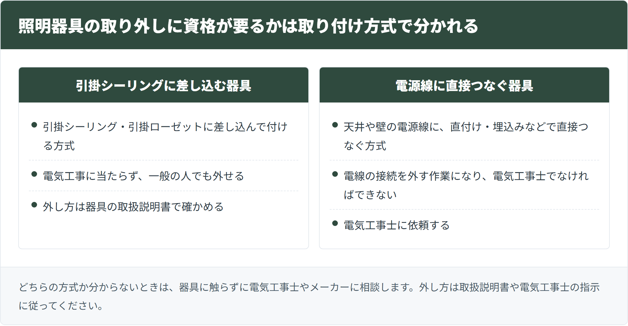 引掛シーリングに差し込む器具と、電源線に直接つなぐ器具で、取り外しに資格が要るかどうかを比べた図