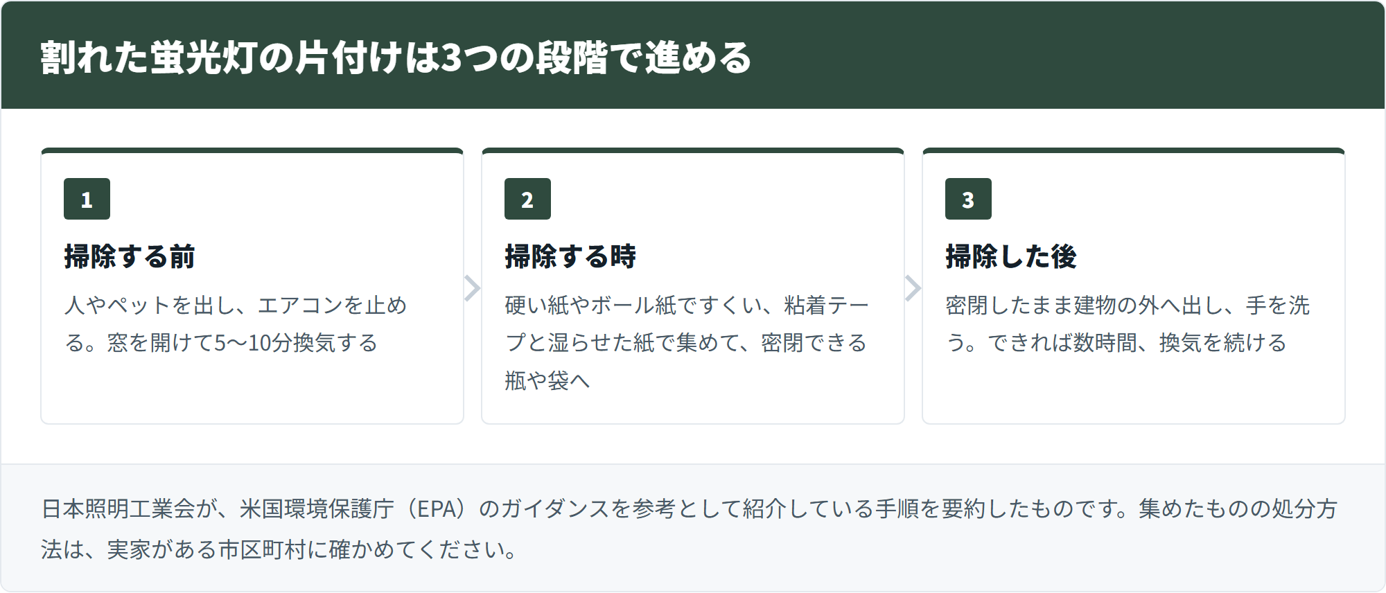 割れた蛍光灯の片付けを、掃除する前・掃除する時・掃除した後の3段階で示した図