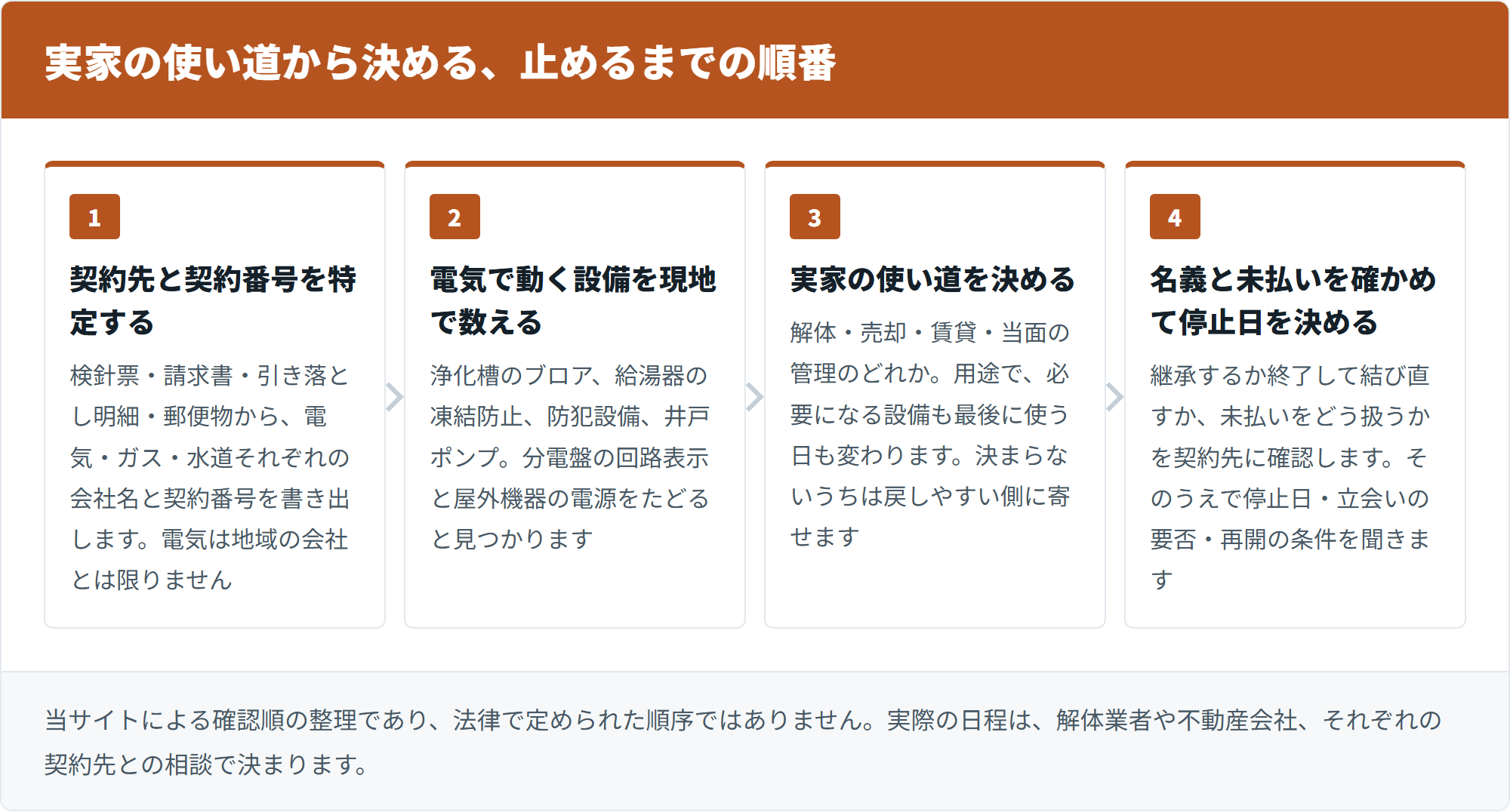 実家の使い道から決める、止めるまでの順番