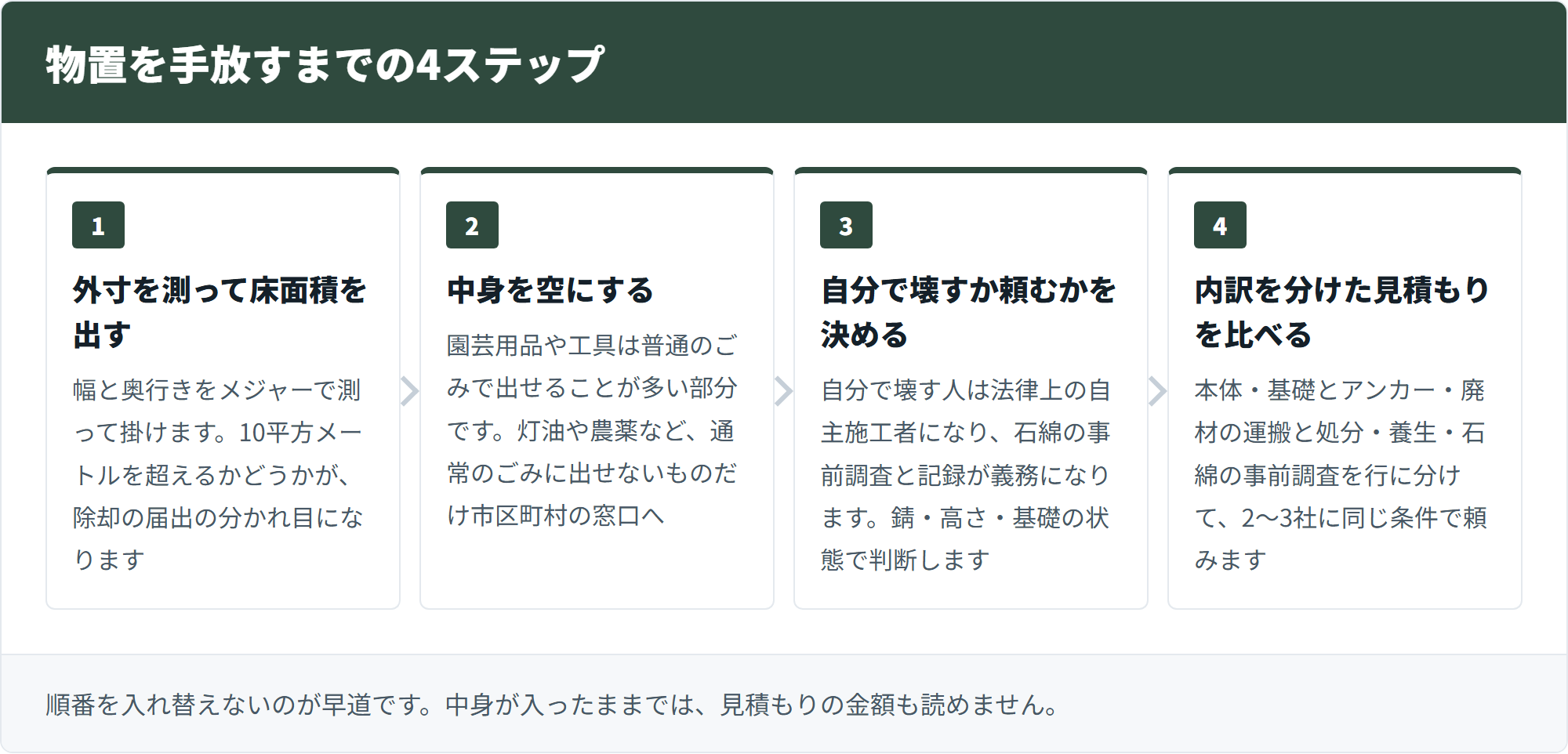 物置を手放すまでの4ステップ